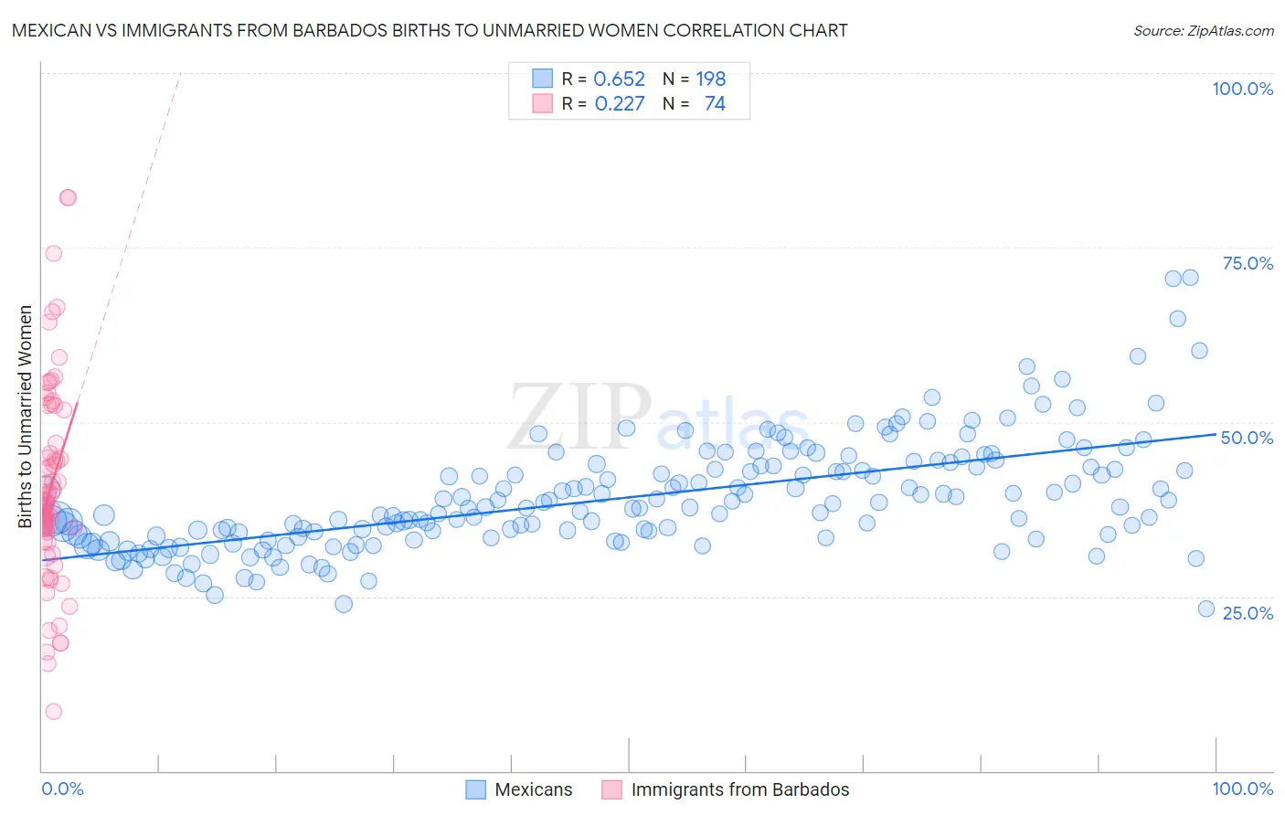 Mexican vs Immigrants from Barbados Births to Unmarried Women