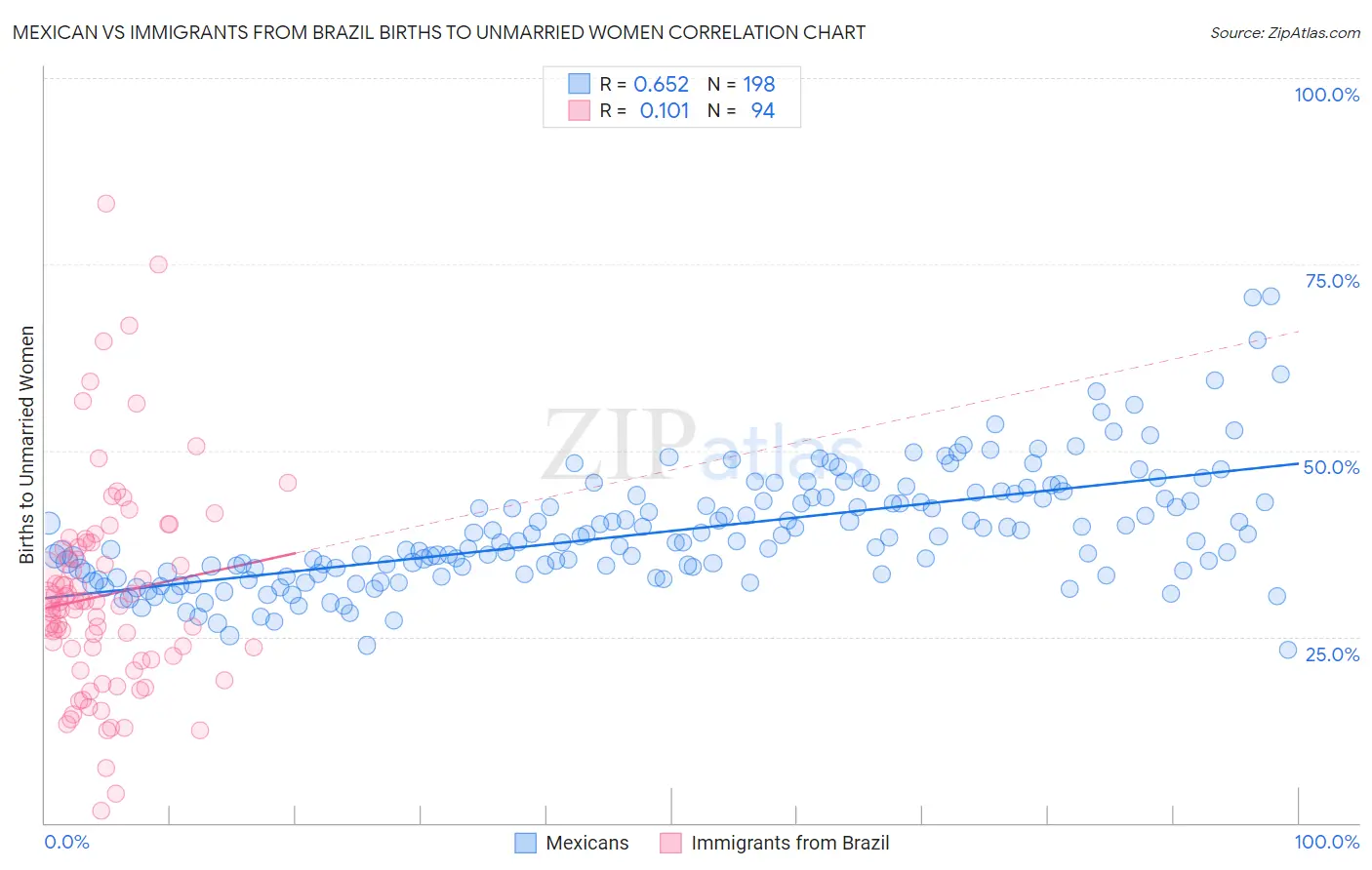 Mexican vs Immigrants from Brazil Births to Unmarried Women