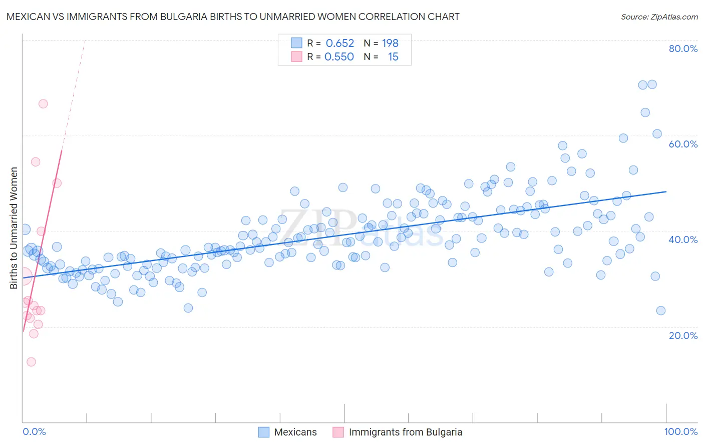 Mexican vs Immigrants from Bulgaria Births to Unmarried Women