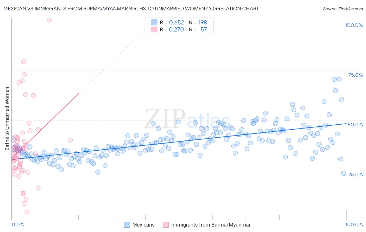 Mexican vs Immigrants from Burma/Myanmar Births to Unmarried Women