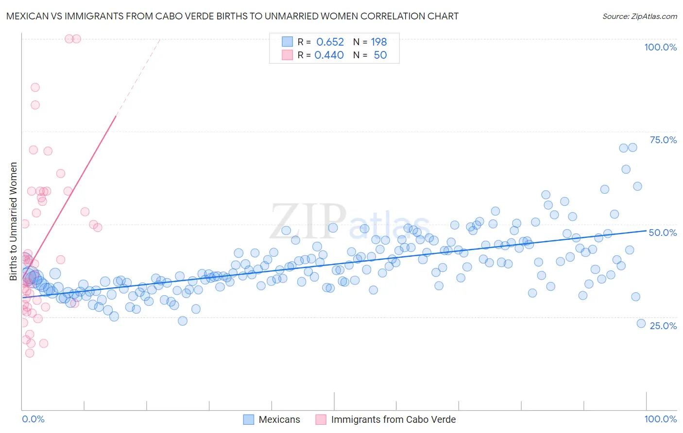 Mexican vs Immigrants from Cabo Verde Births to Unmarried Women