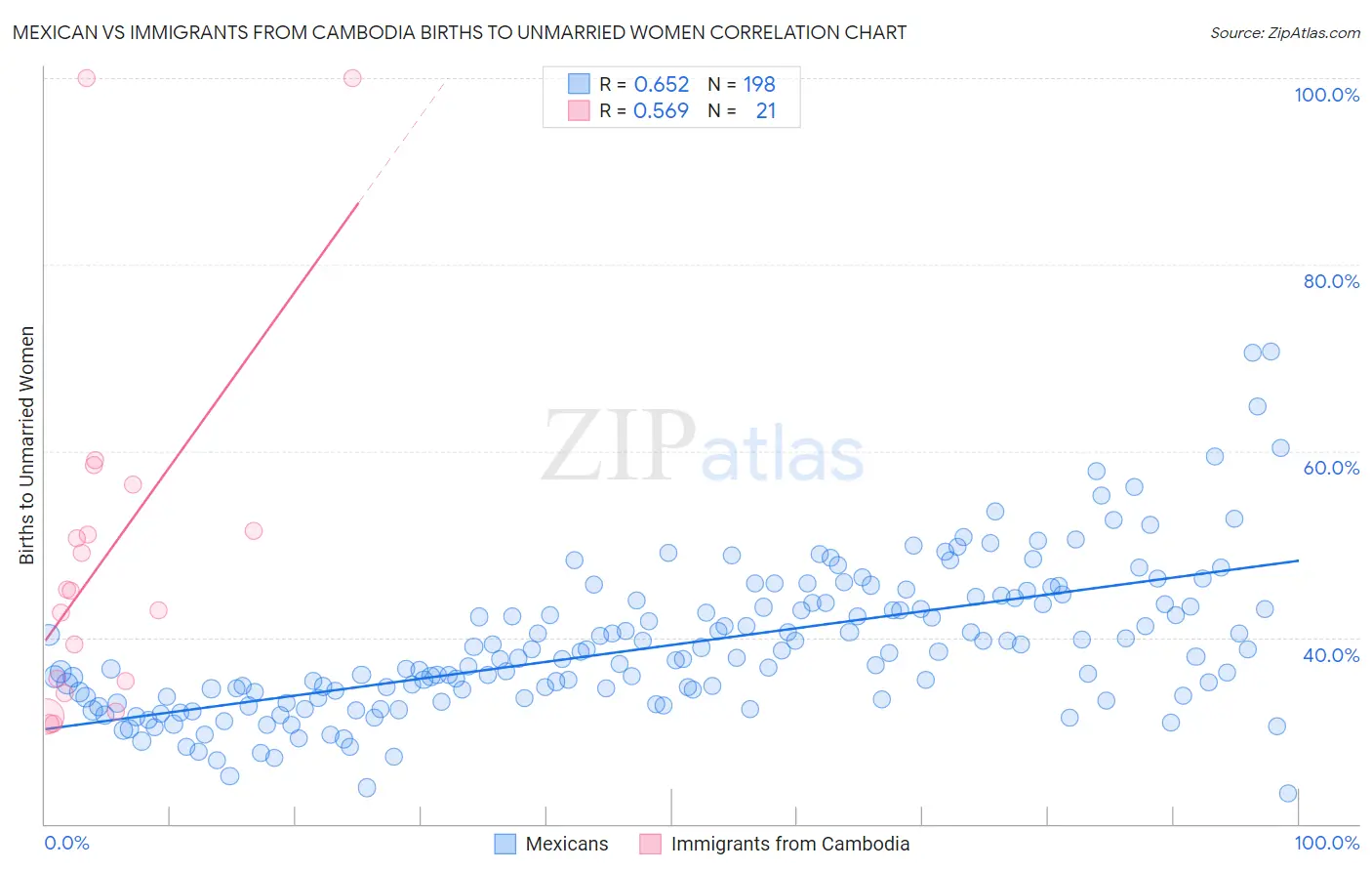 Mexican vs Immigrants from Cambodia Births to Unmarried Women