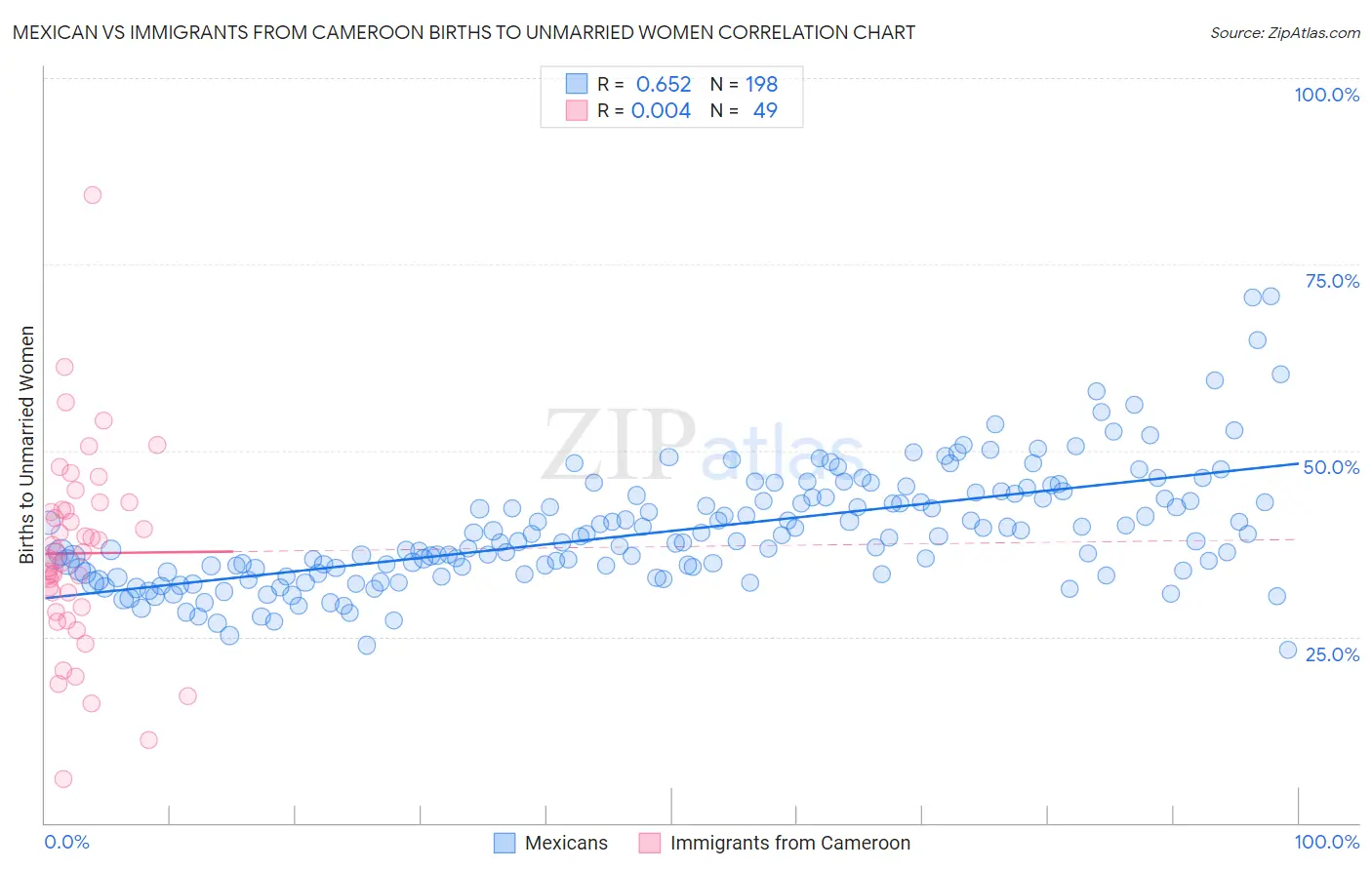 Mexican vs Immigrants from Cameroon Births to Unmarried Women