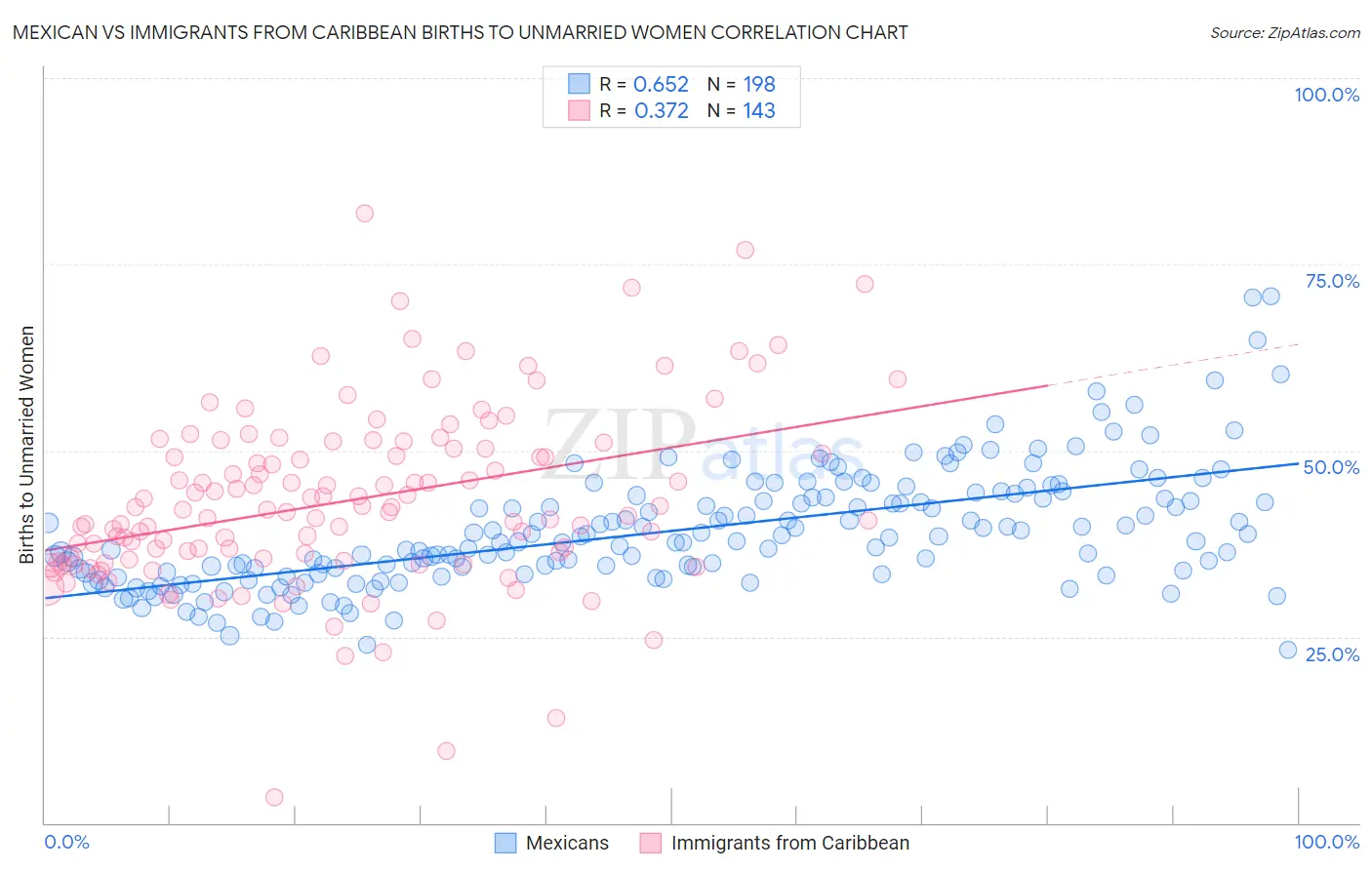 Mexican vs Immigrants from Caribbean Births to Unmarried Women