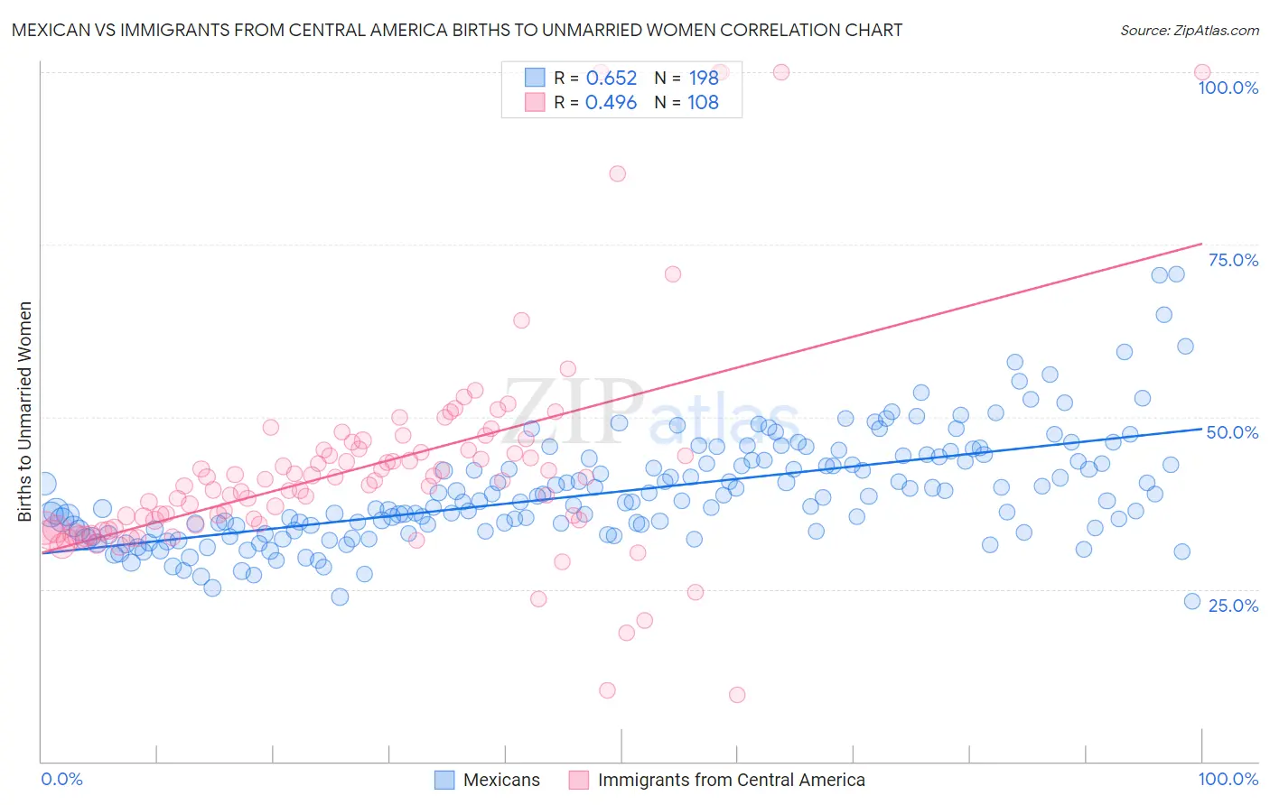 Mexican vs Immigrants from Central America Births to Unmarried Women
