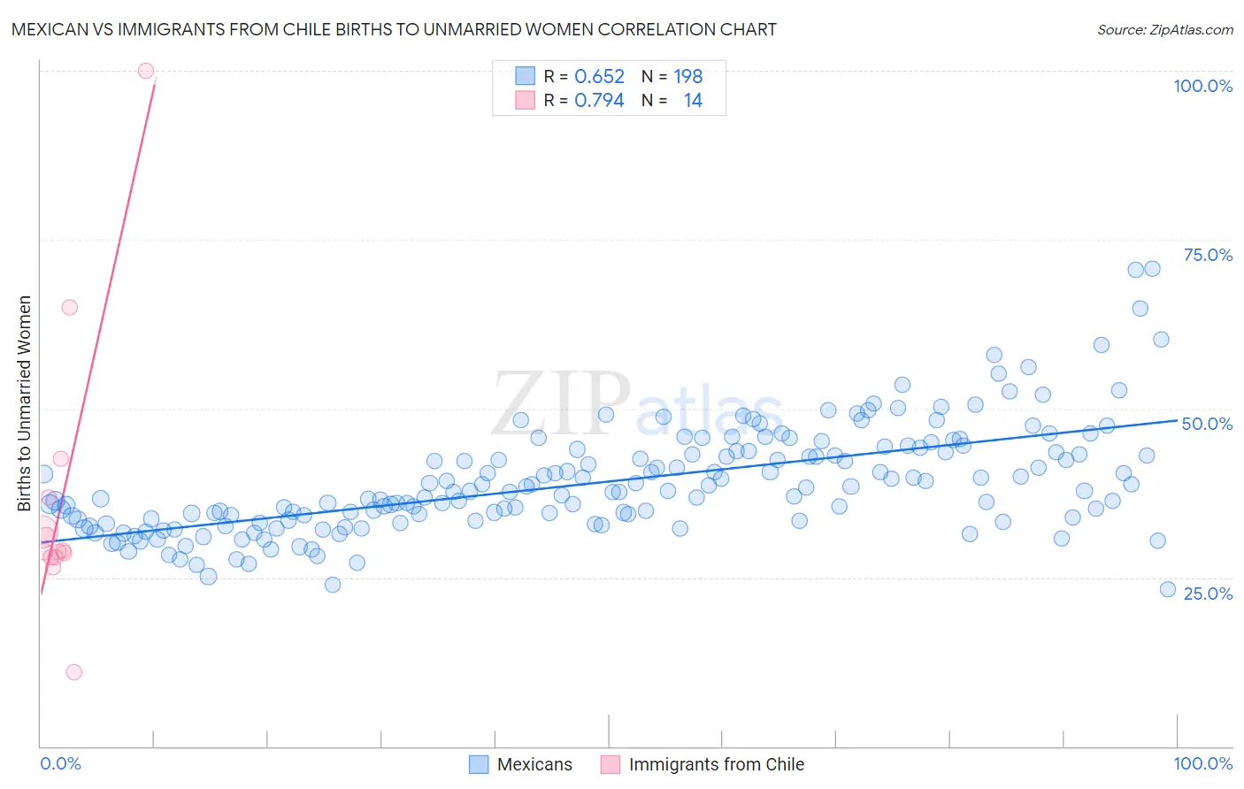 Mexican vs Immigrants from Chile Births to Unmarried Women