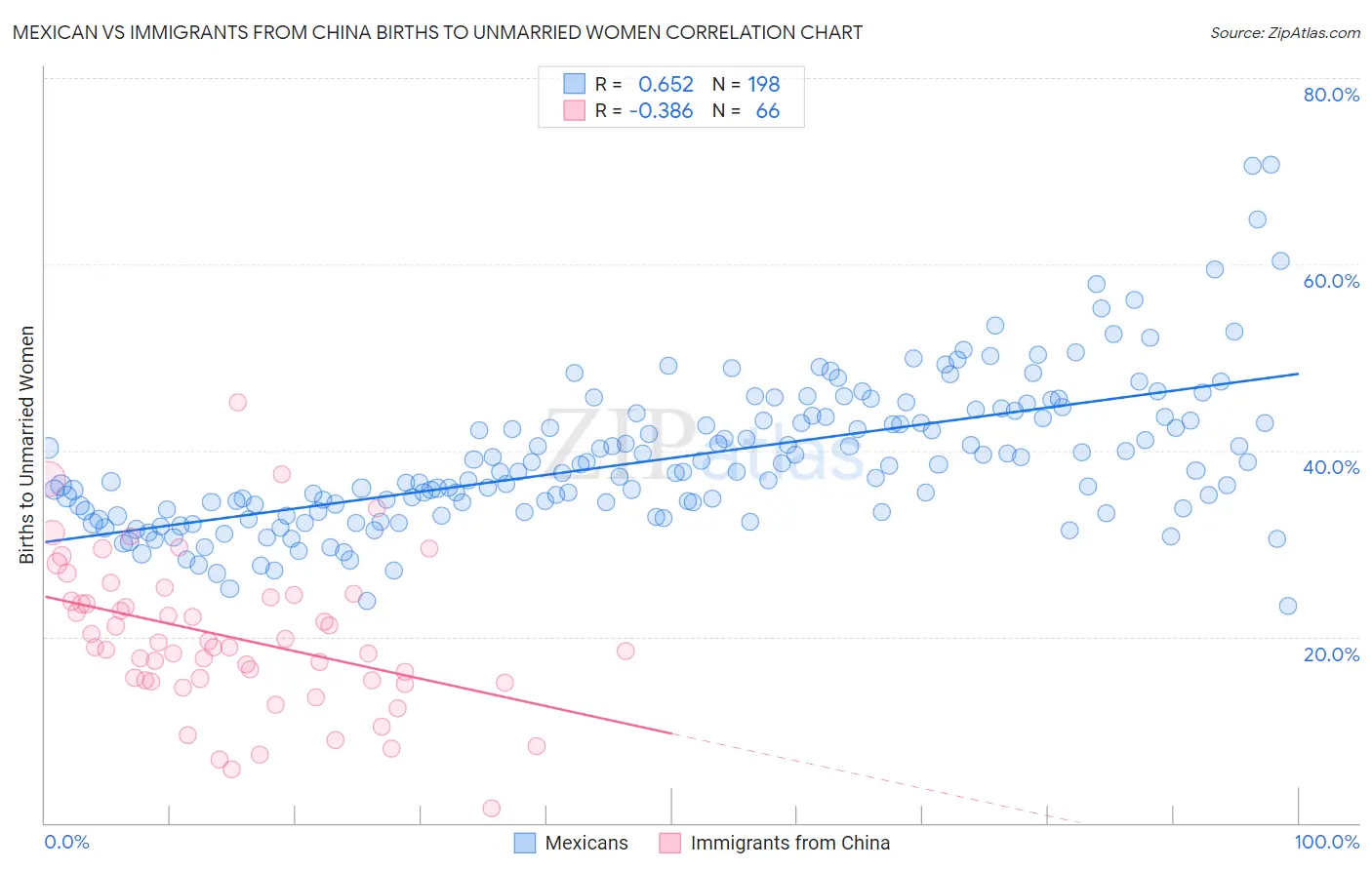 Mexican vs Immigrants from China Births to Unmarried Women