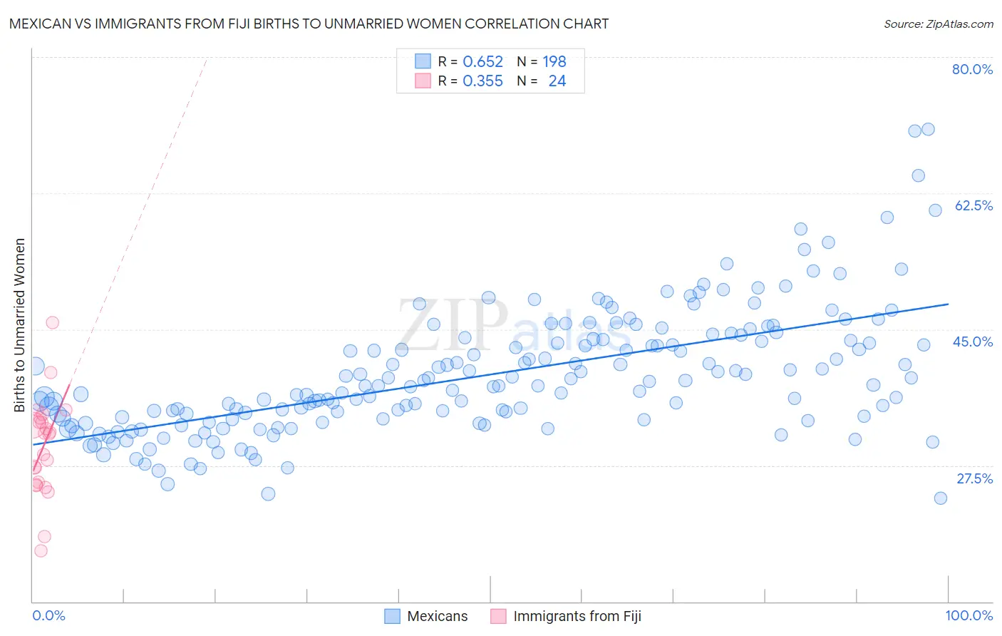 Mexican vs Immigrants from Fiji Births to Unmarried Women