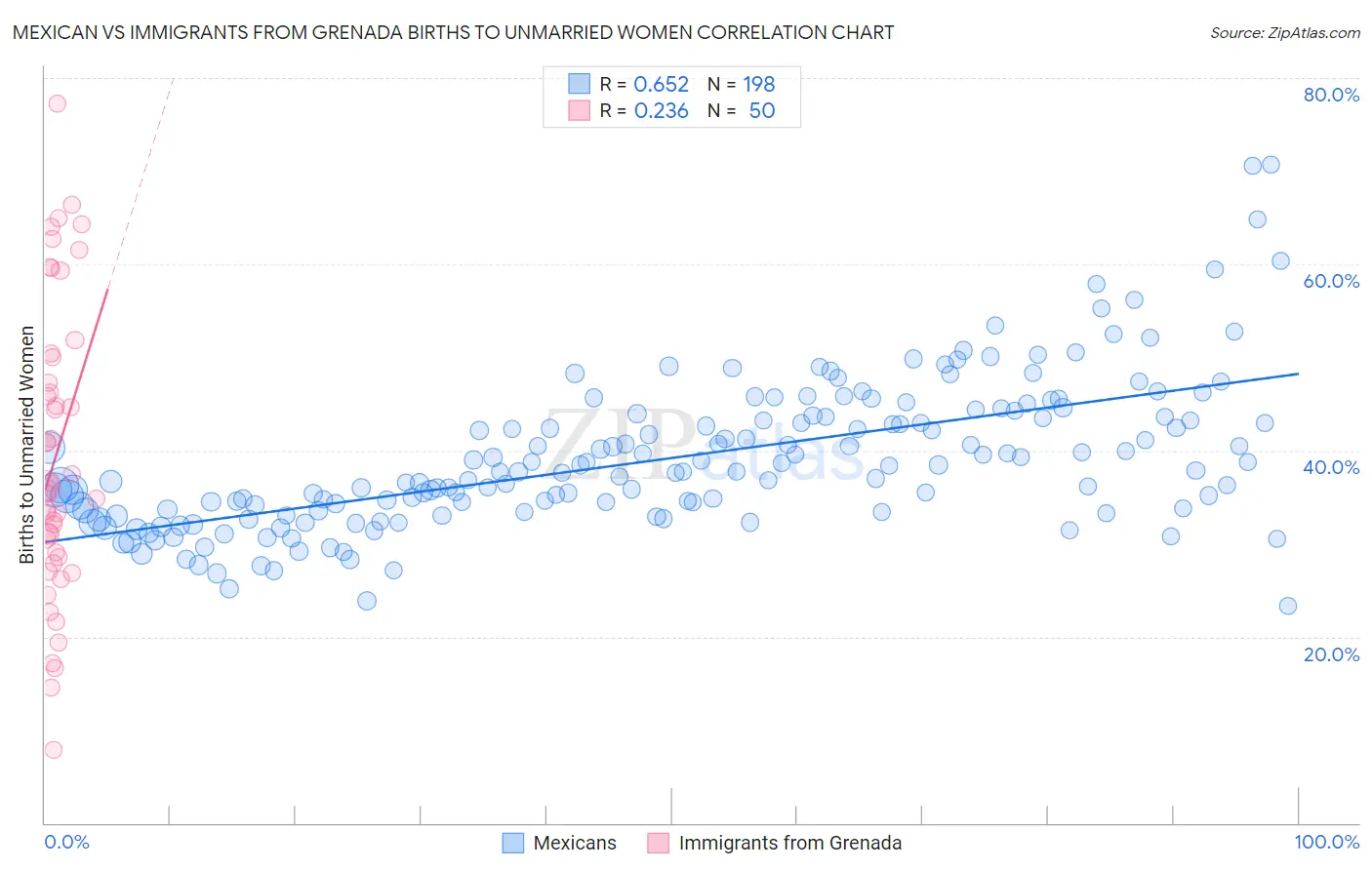 Mexican vs Immigrants from Grenada Births to Unmarried Women