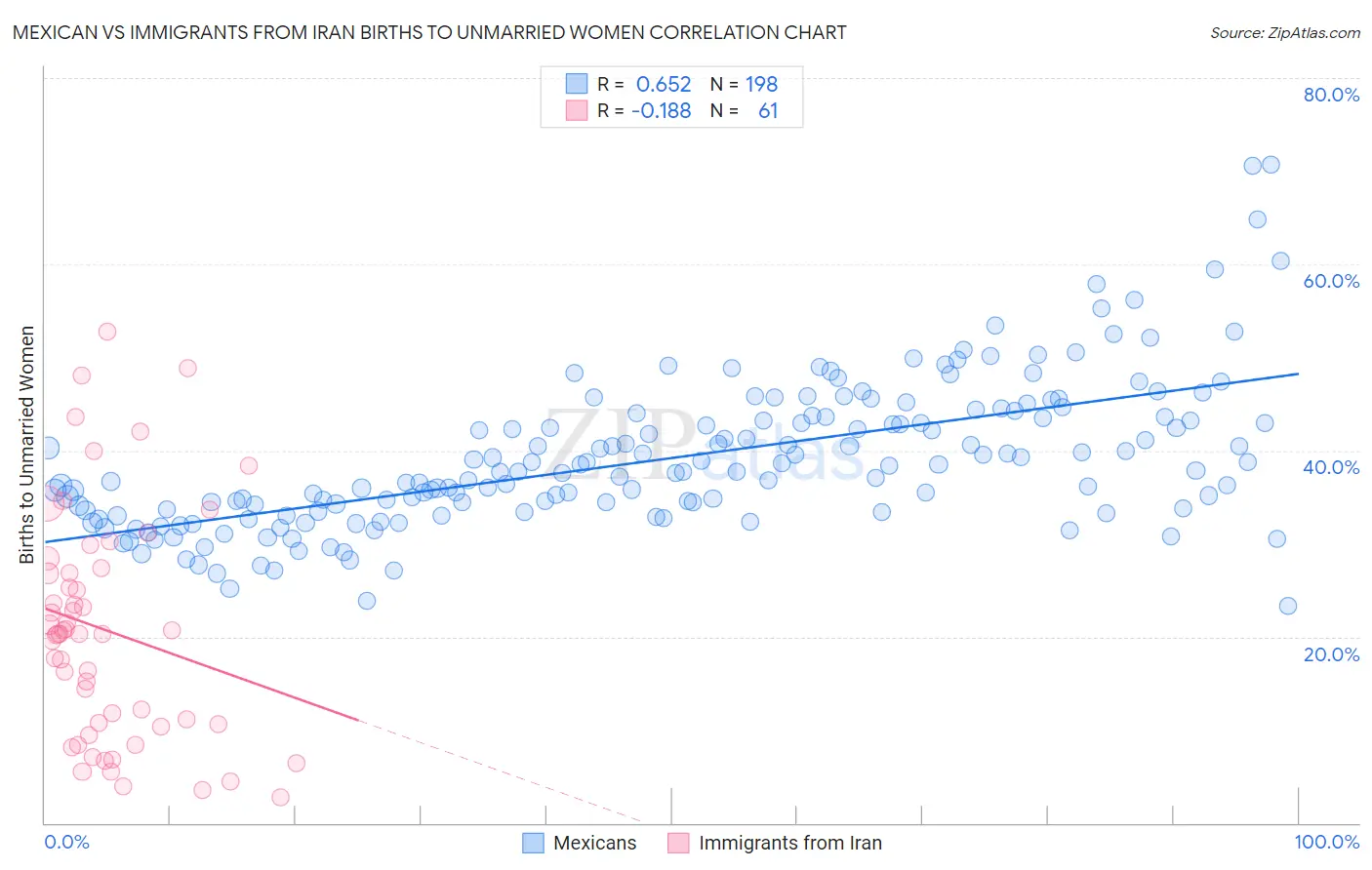 Mexican vs Immigrants from Iran Births to Unmarried Women