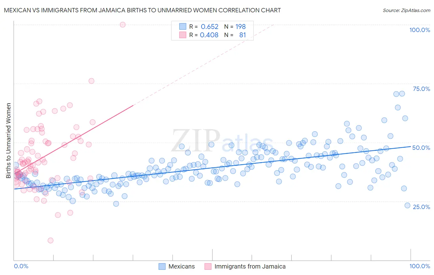 Mexican vs Immigrants from Jamaica Births to Unmarried Women
