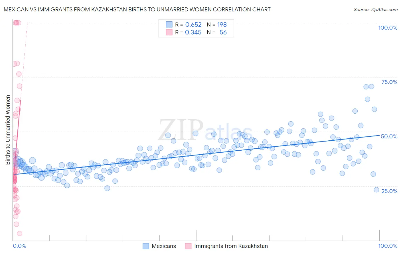 Mexican vs Immigrants from Kazakhstan Births to Unmarried Women