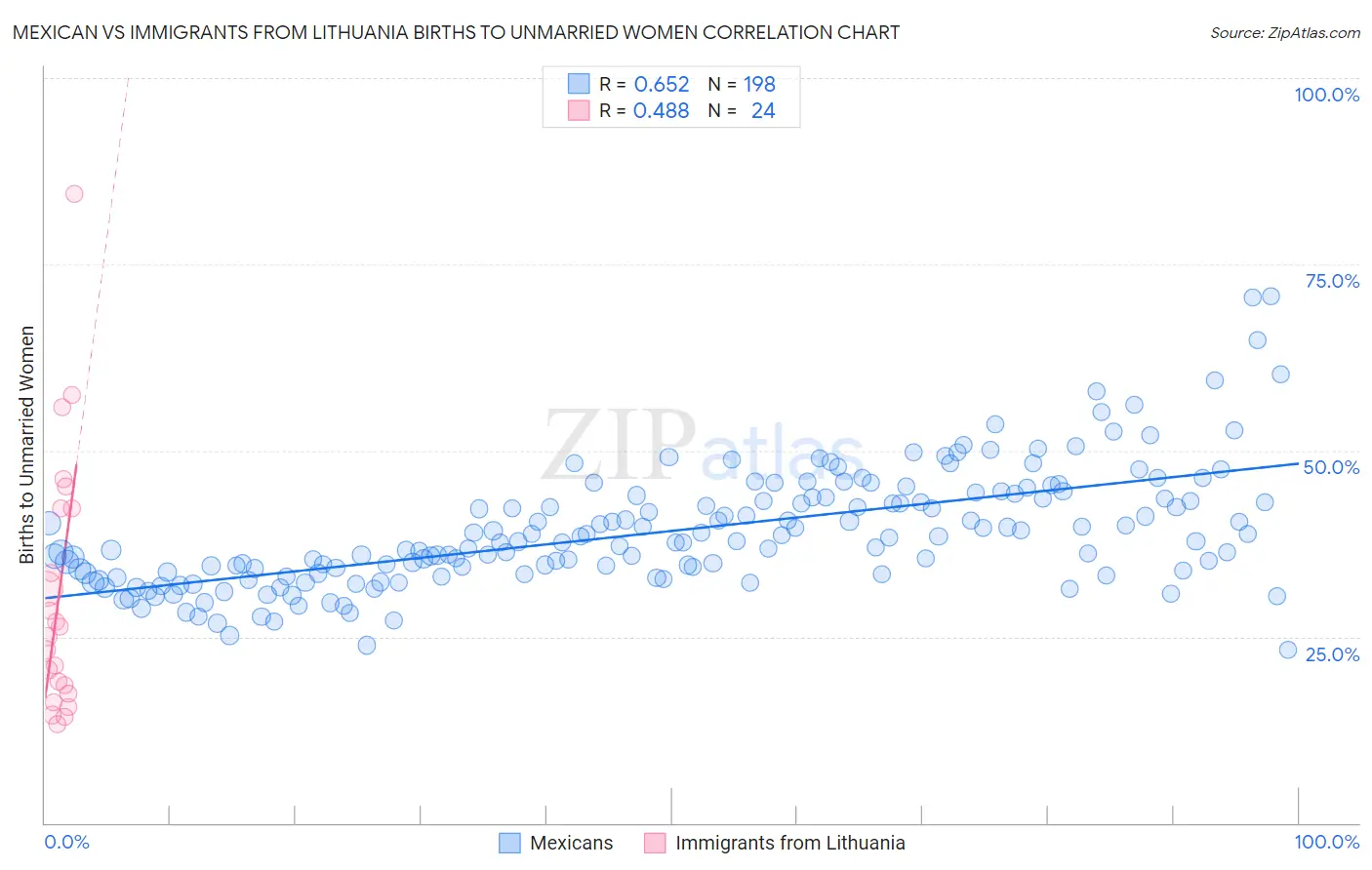 Mexican vs Immigrants from Lithuania Births to Unmarried Women