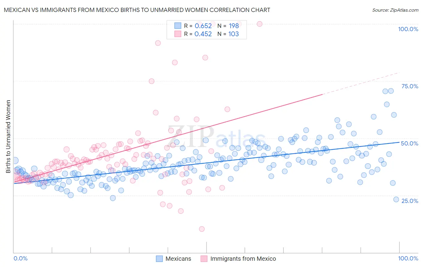 Mexican vs Immigrants from Mexico Births to Unmarried Women