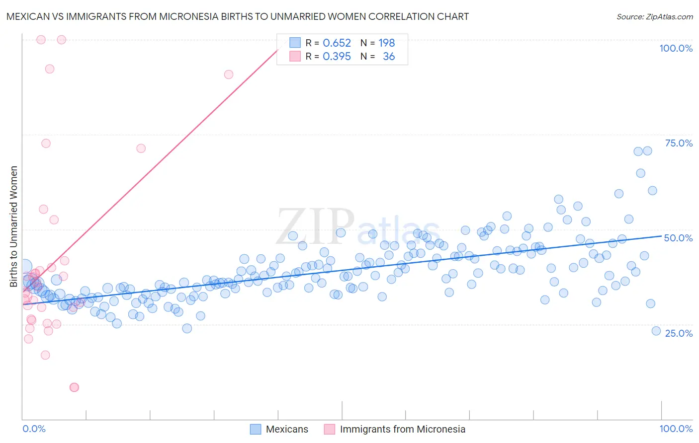 Mexican vs Immigrants from Micronesia Births to Unmarried Women