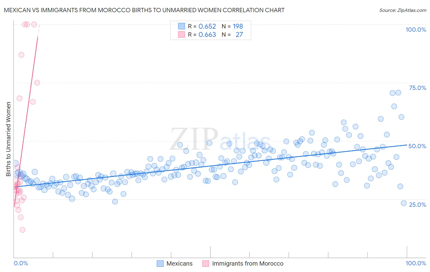 Mexican vs Immigrants from Morocco Births to Unmarried Women