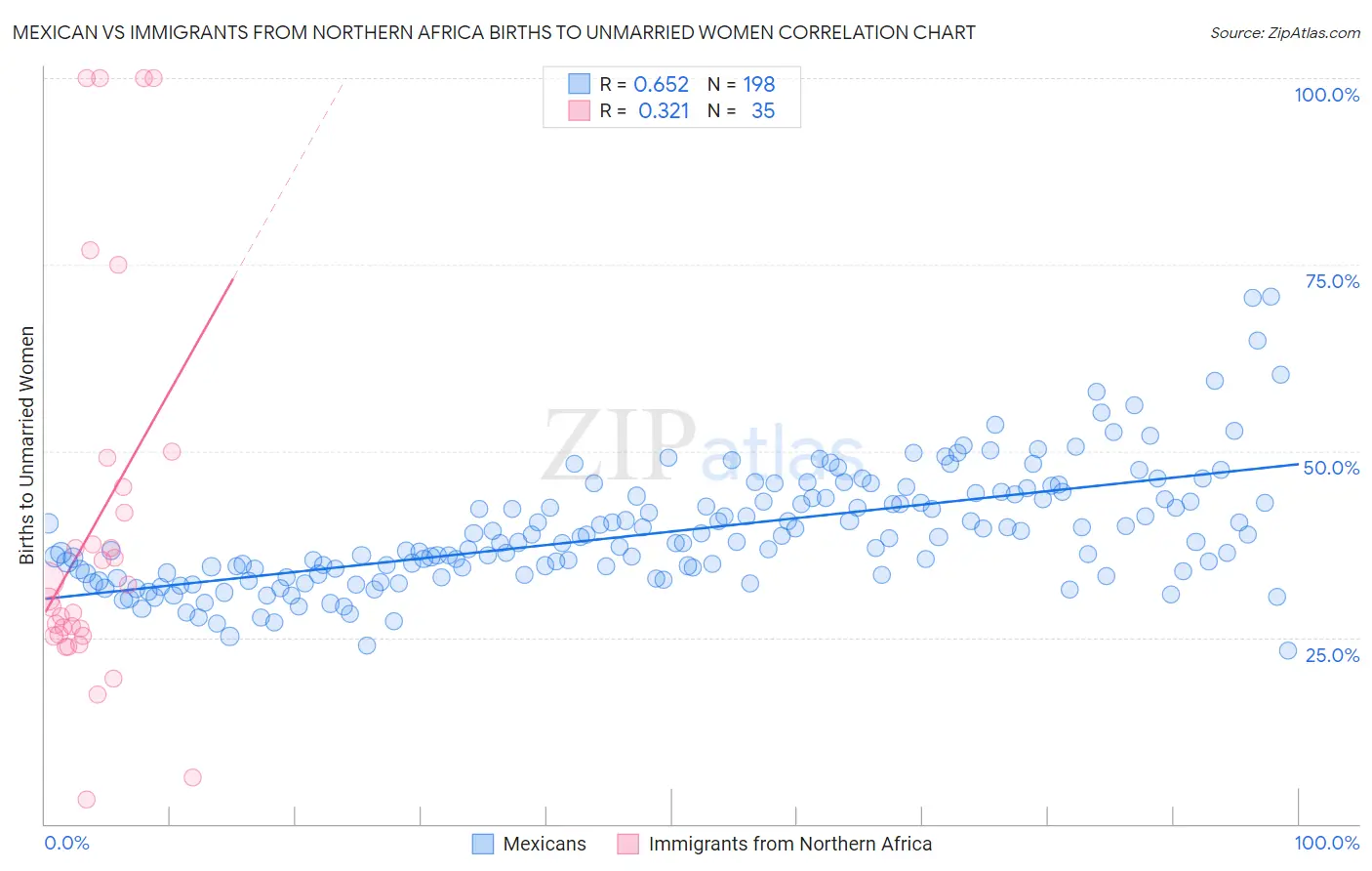 Mexican vs Immigrants from Northern Africa Births to Unmarried Women