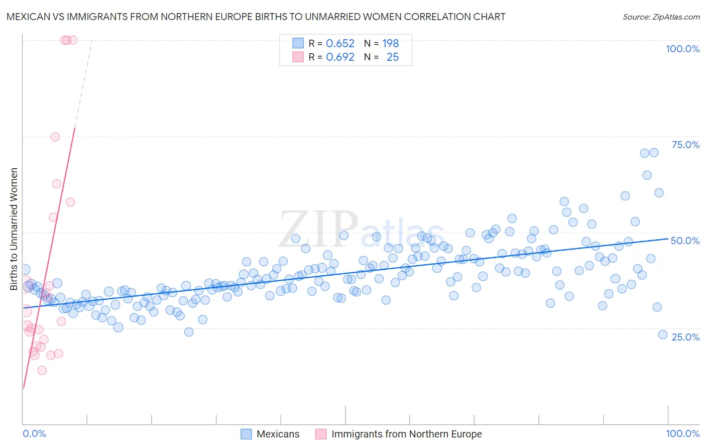 Mexican vs Immigrants from Northern Europe Births to Unmarried Women
