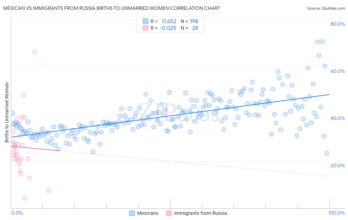 Mexican vs Immigrants from Russia Births to Unmarried Women