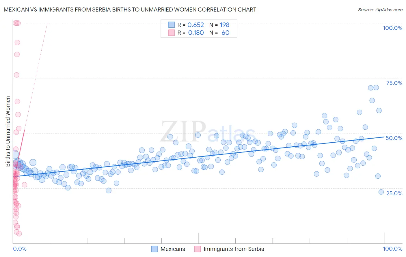 Mexican vs Immigrants from Serbia Births to Unmarried Women
