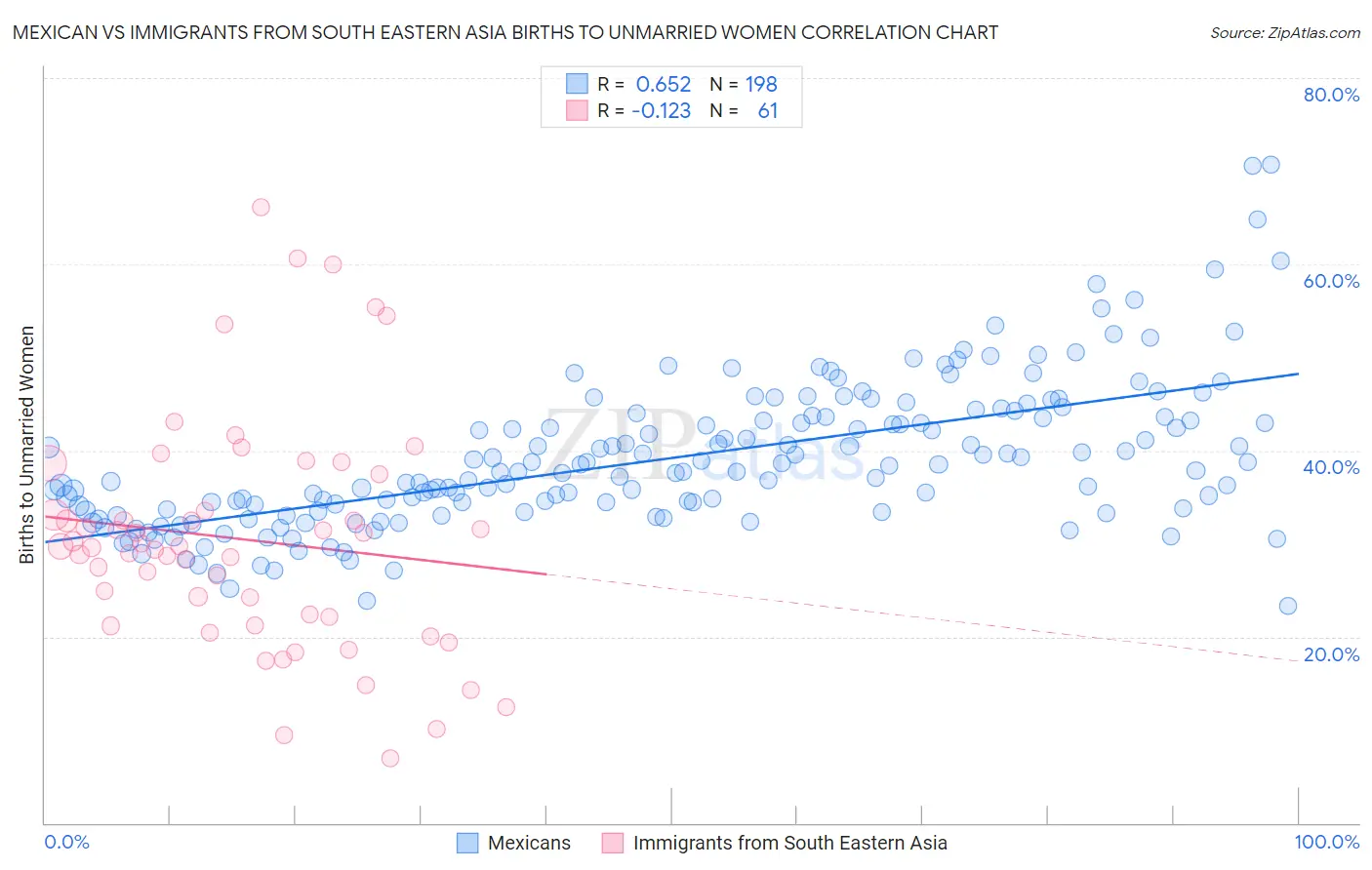 Mexican vs Immigrants from South Eastern Asia Births to Unmarried Women