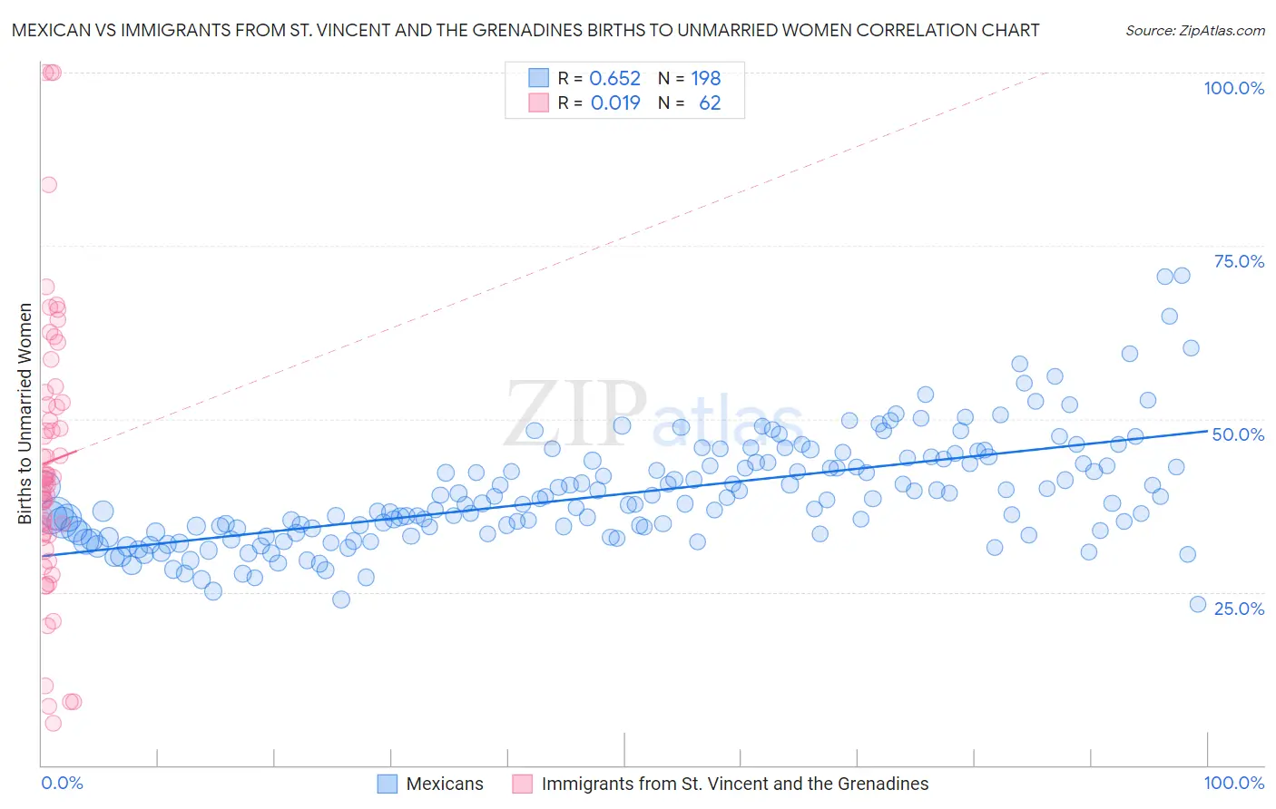 Mexican vs Immigrants from St. Vincent and the Grenadines Births to Unmarried Women