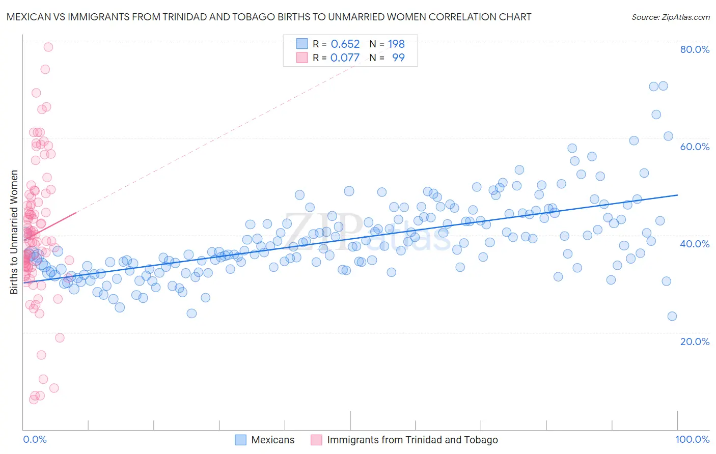 Mexican vs Immigrants from Trinidad and Tobago Births to Unmarried Women
