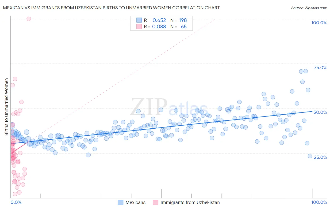 Mexican vs Immigrants from Uzbekistan Births to Unmarried Women