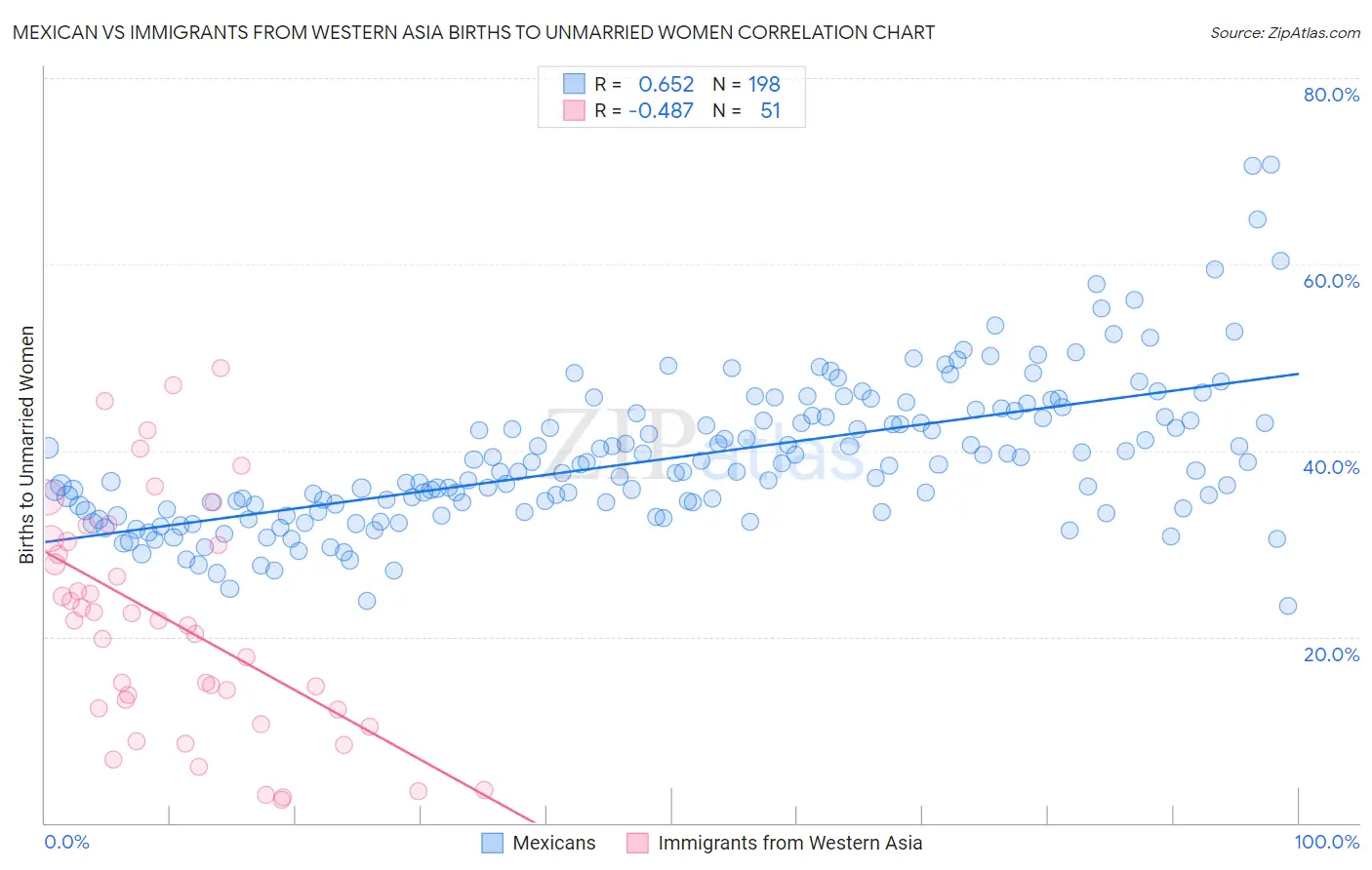 Mexican vs Immigrants from Western Asia Births to Unmarried Women