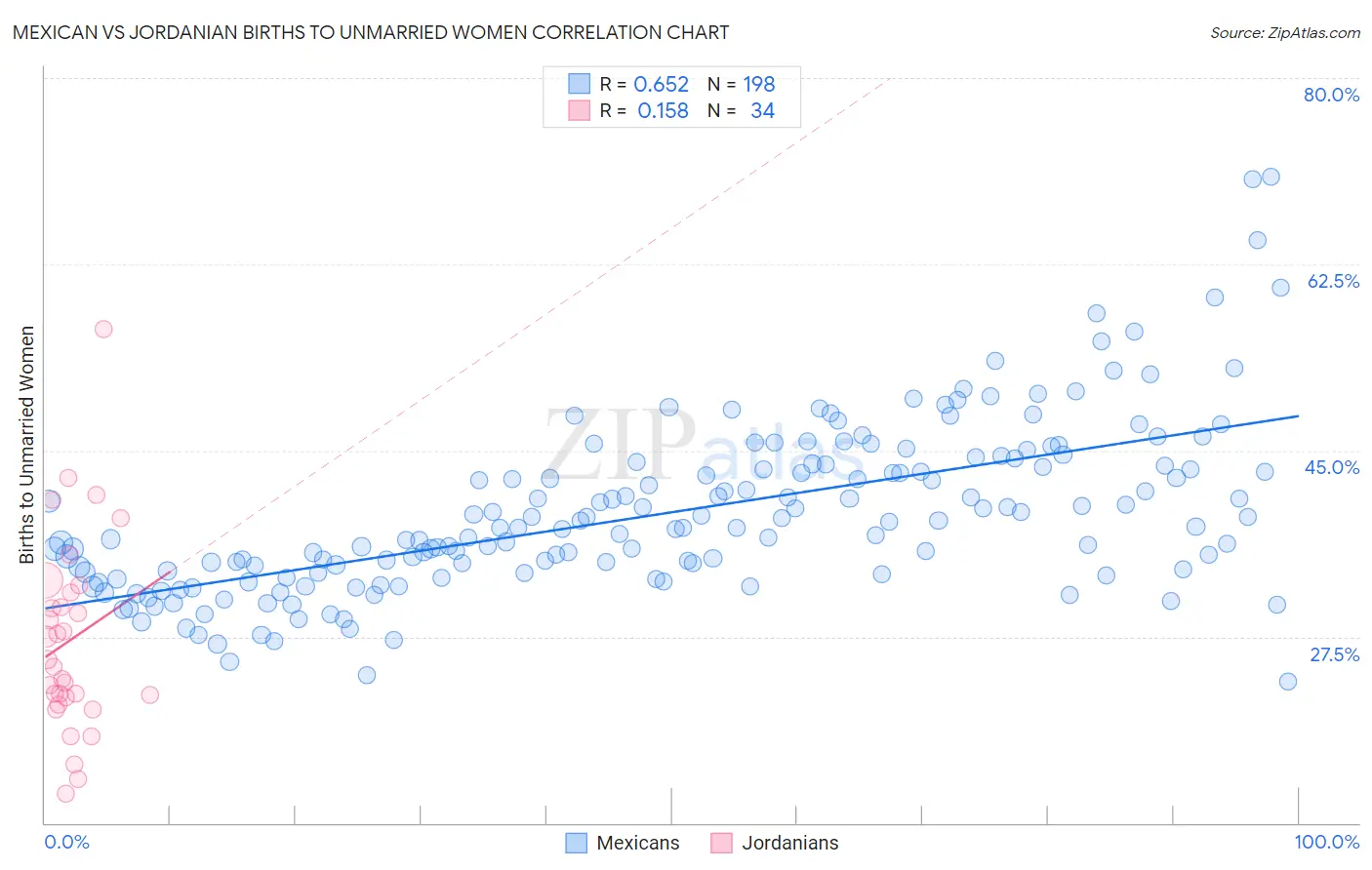 Mexican vs Jordanian Births to Unmarried Women