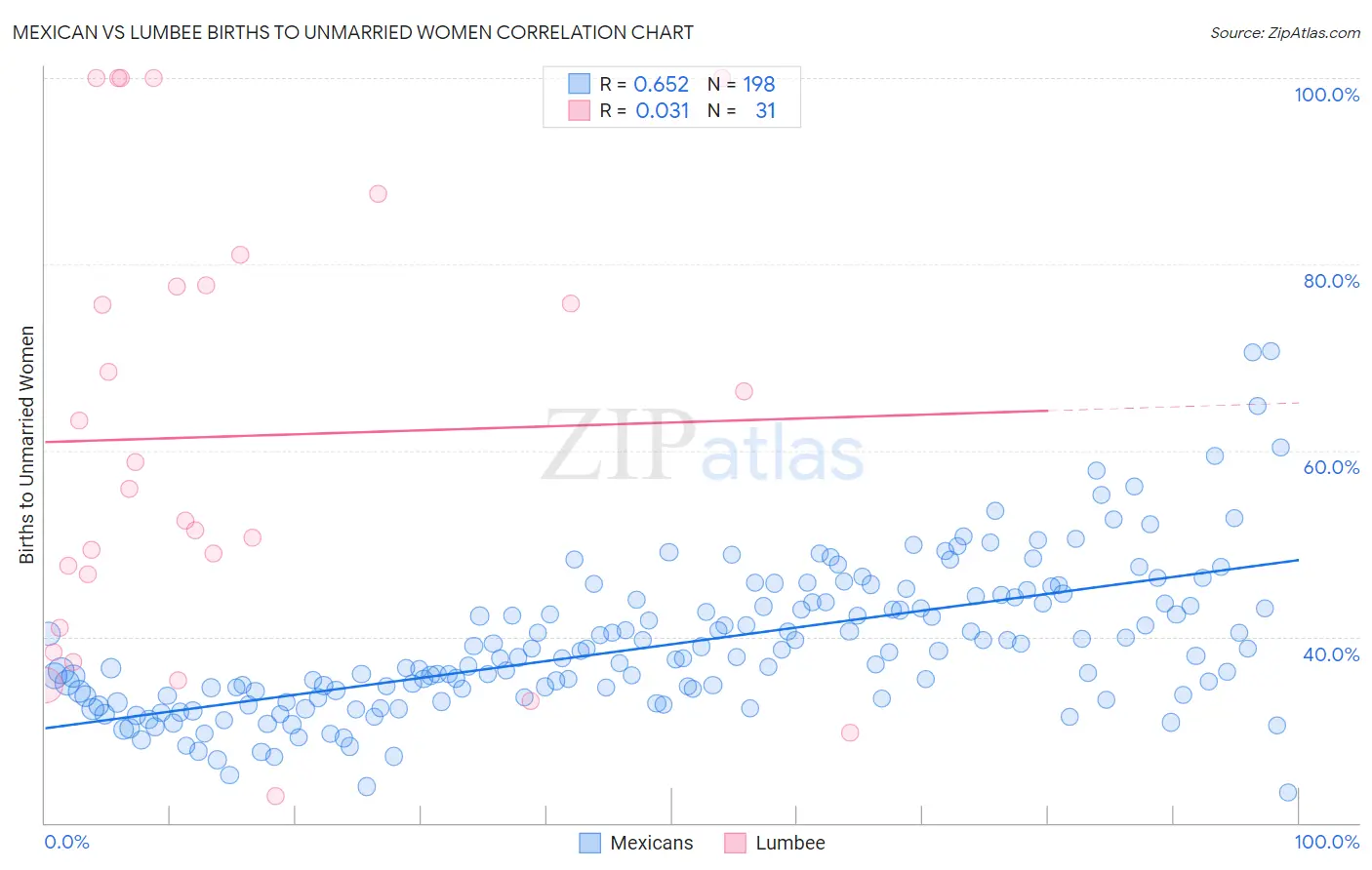 Mexican vs Lumbee Births to Unmarried Women