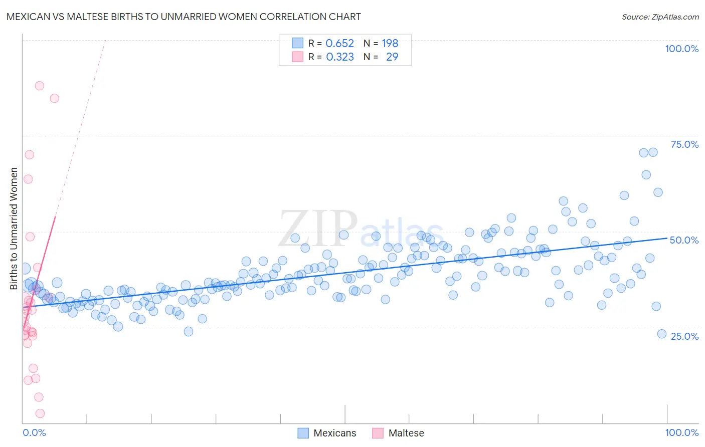 Mexican vs Maltese Births to Unmarried Women