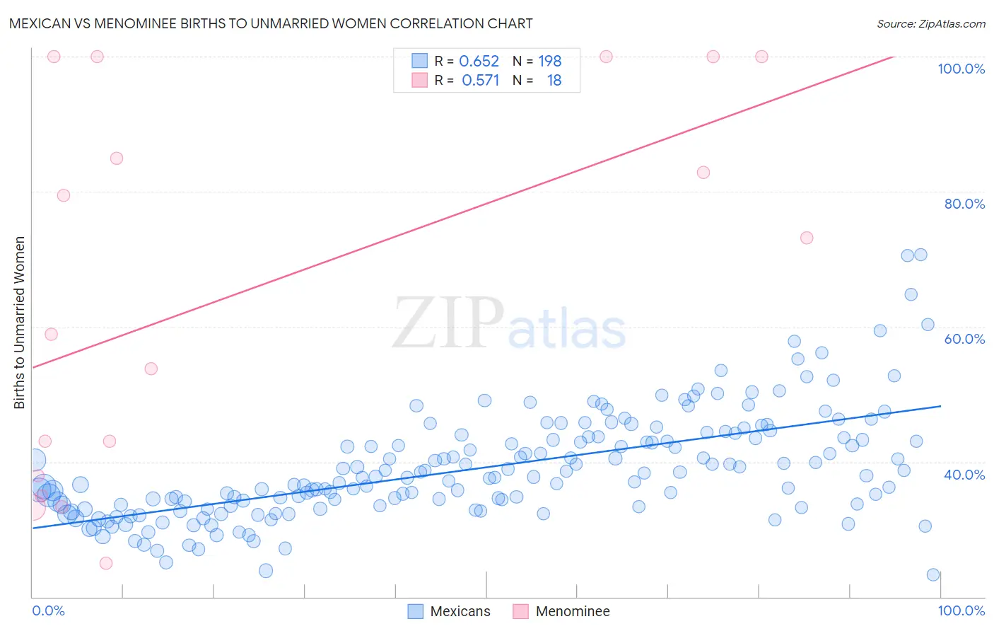 Mexican vs Menominee Births to Unmarried Women