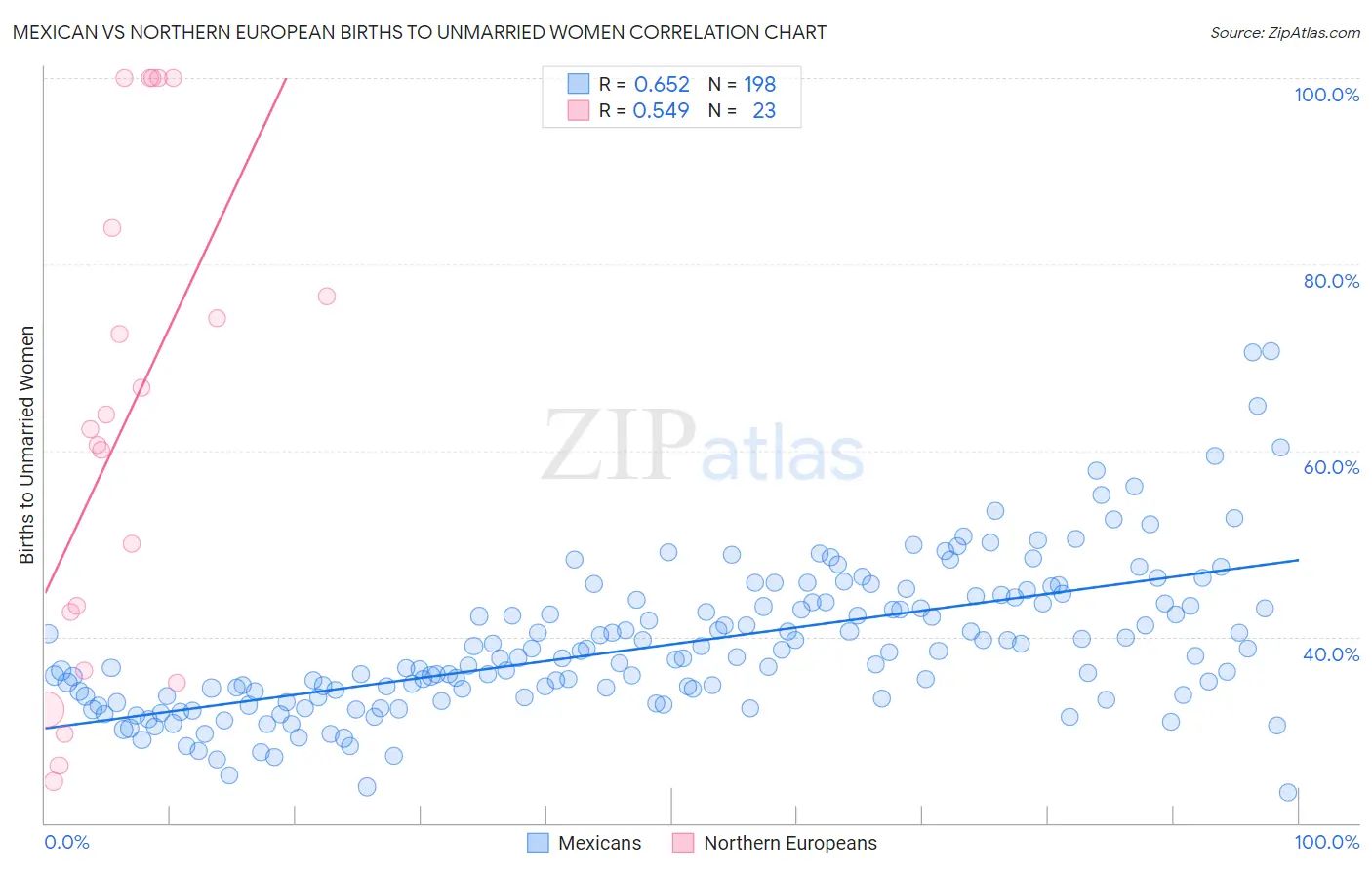 Mexican vs Northern European Births to Unmarried Women