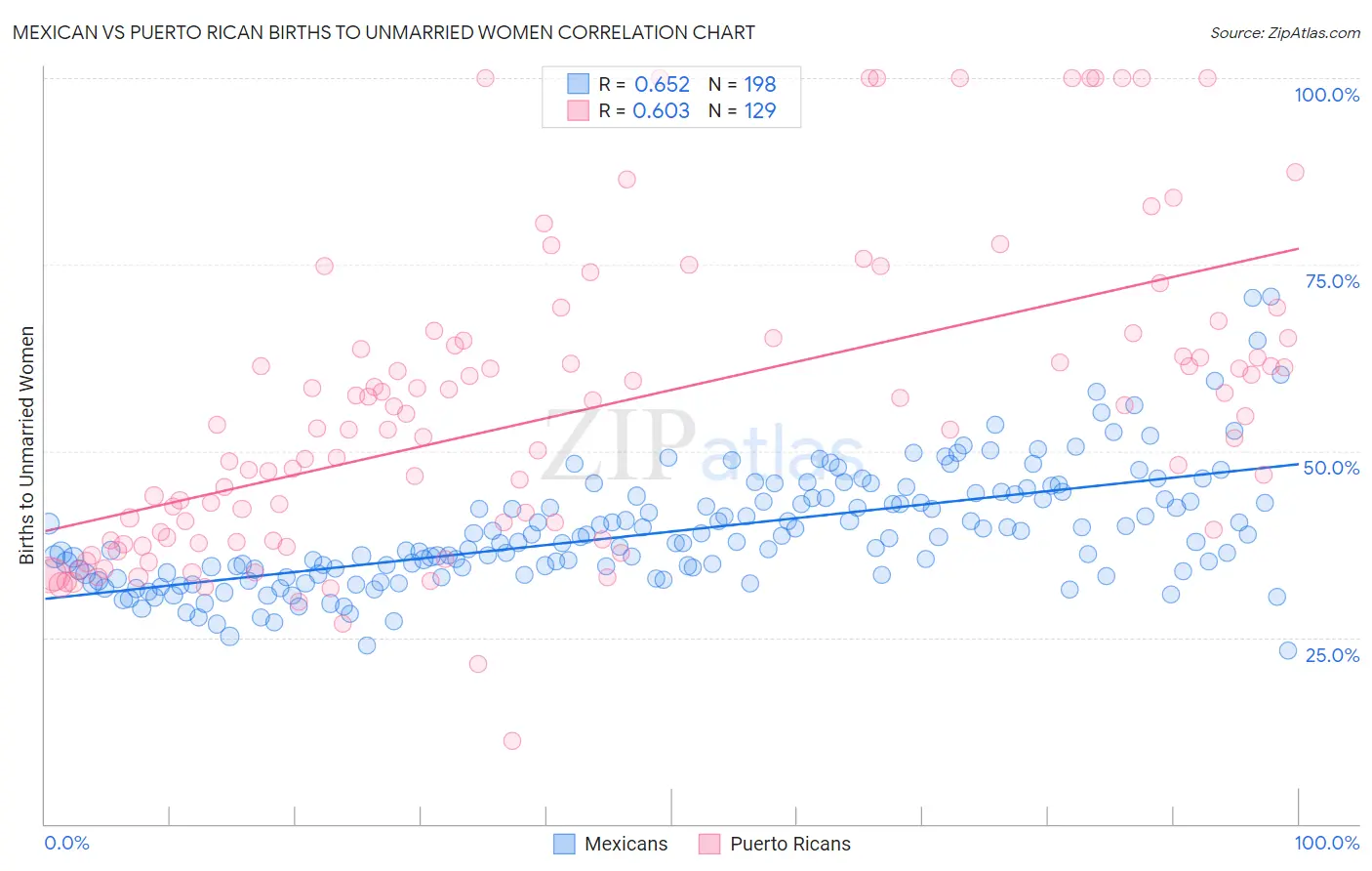 Mexican vs Puerto Rican Births to Unmarried Women