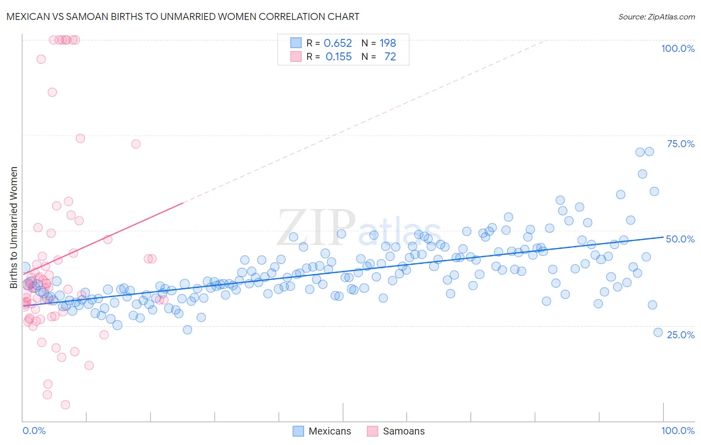 Mexican vs Samoan Births to Unmarried Women