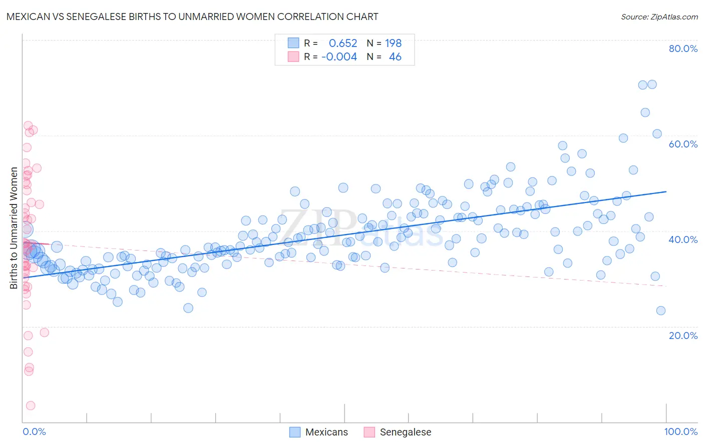 Mexican vs Senegalese Births to Unmarried Women