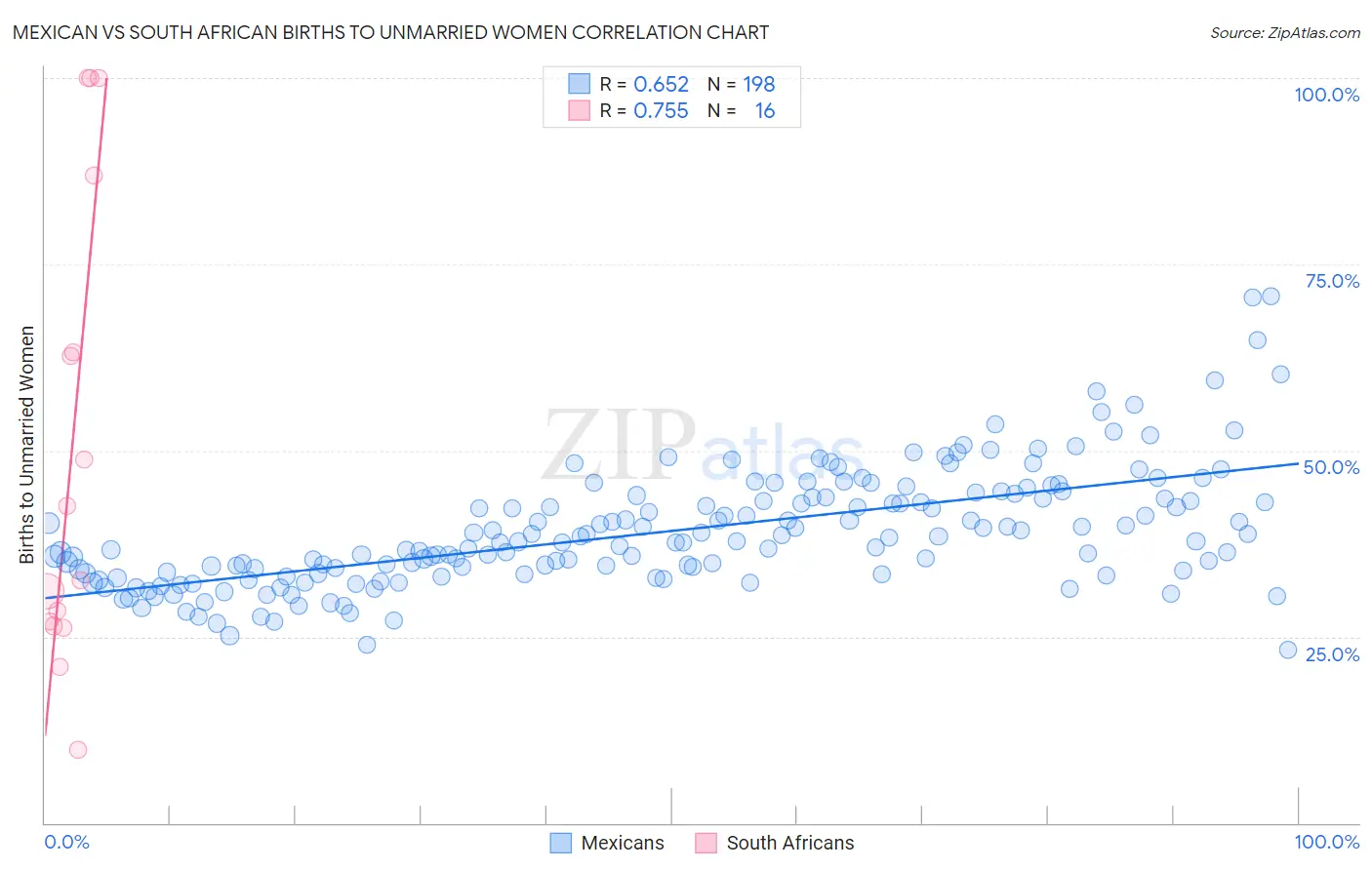 Mexican vs South African Births to Unmarried Women