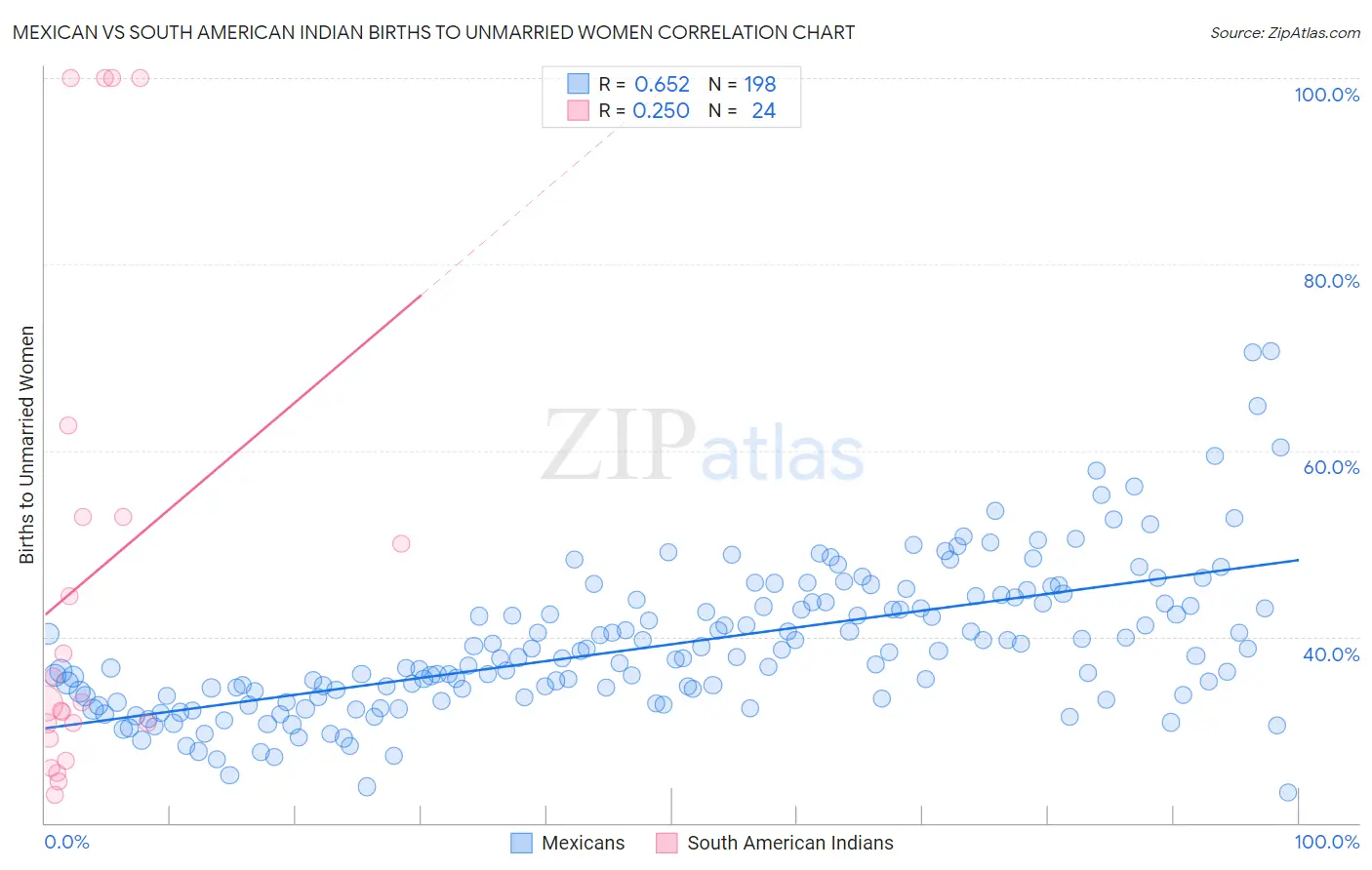 Mexican vs South American Indian Births to Unmarried Women