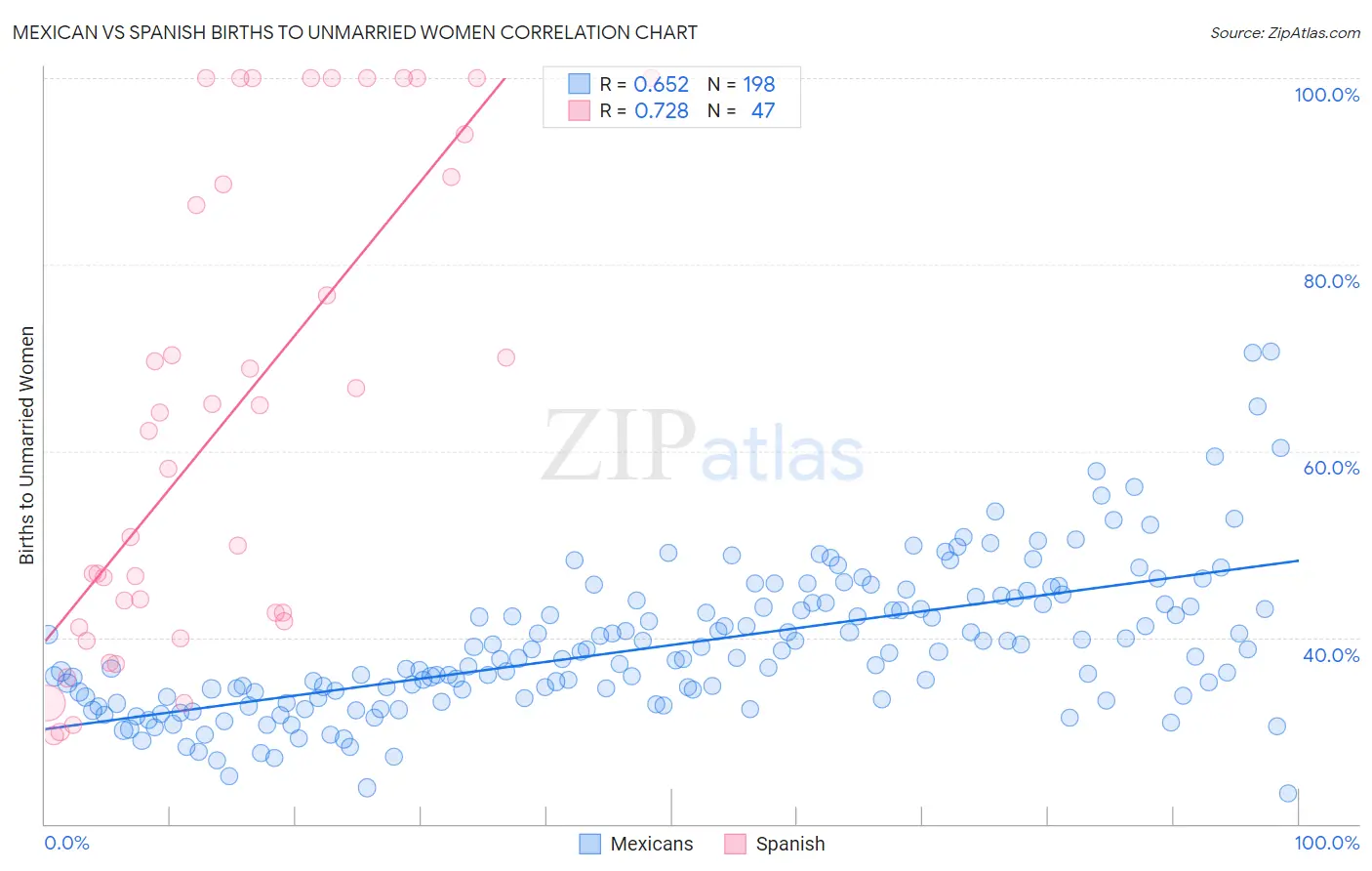 Mexican vs Spanish Births to Unmarried Women