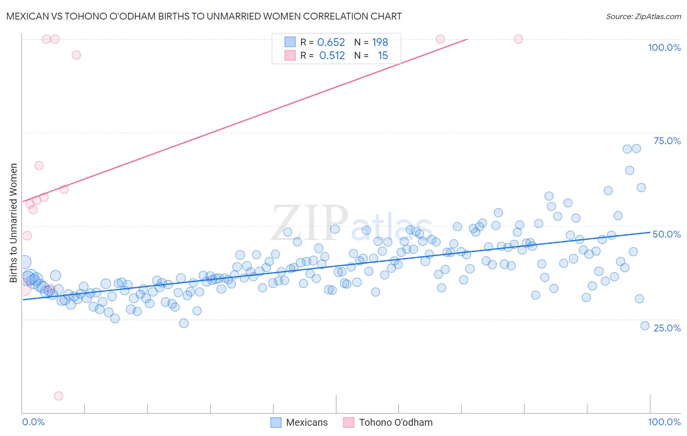 Mexican vs Tohono O'odham Births to Unmarried Women