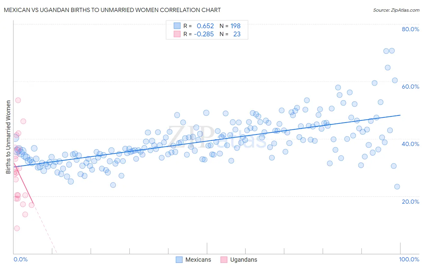 Mexican vs Ugandan Births to Unmarried Women