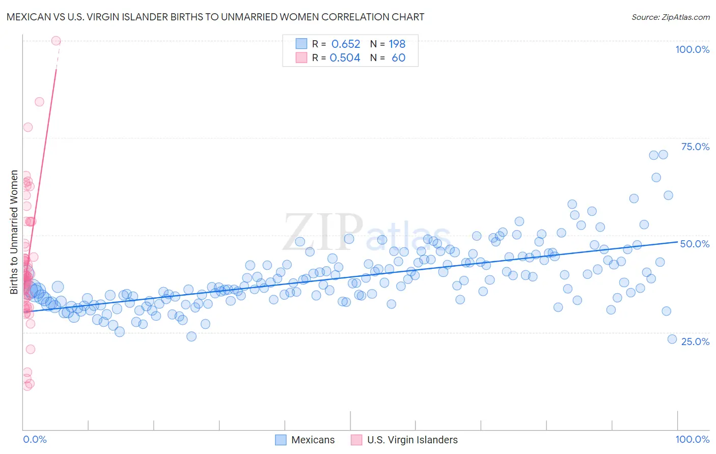 Mexican vs U.S. Virgin Islander Births to Unmarried Women