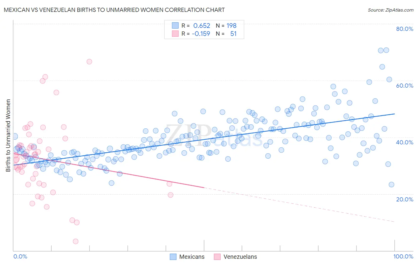 Mexican vs Venezuelan Births to Unmarried Women