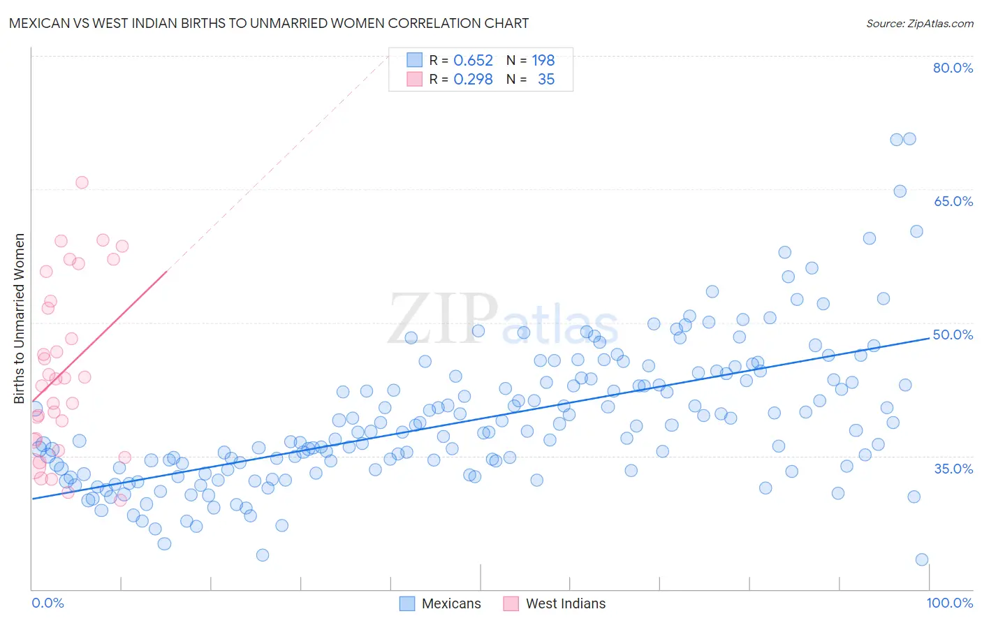 Mexican vs West Indian Births to Unmarried Women