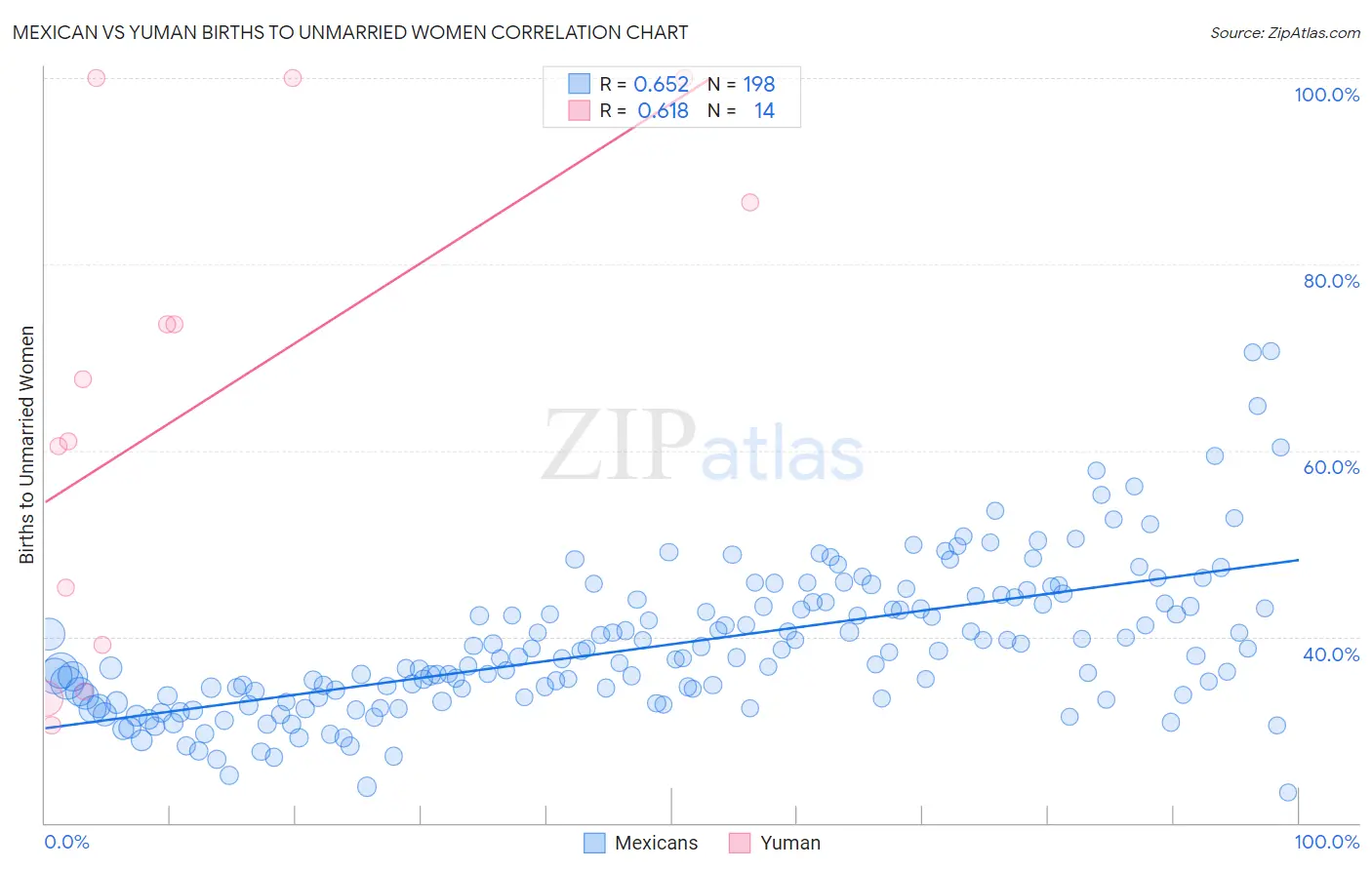 Mexican vs Yuman Births to Unmarried Women