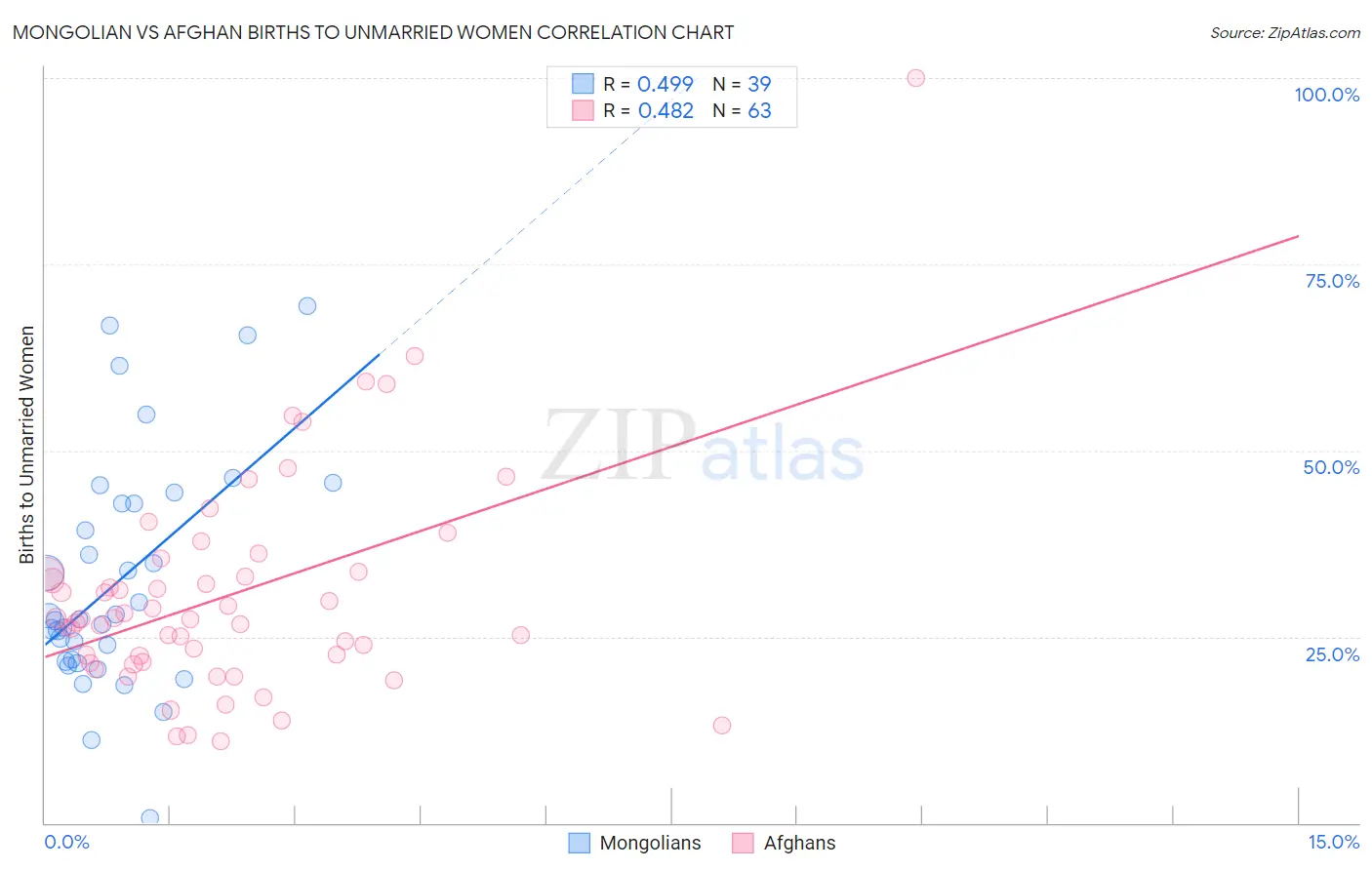 Mongolian vs Afghan Births to Unmarried Women