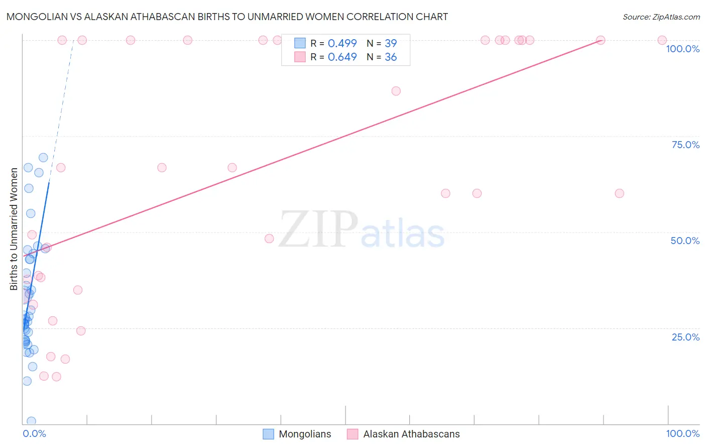 Mongolian vs Alaskan Athabascan Births to Unmarried Women