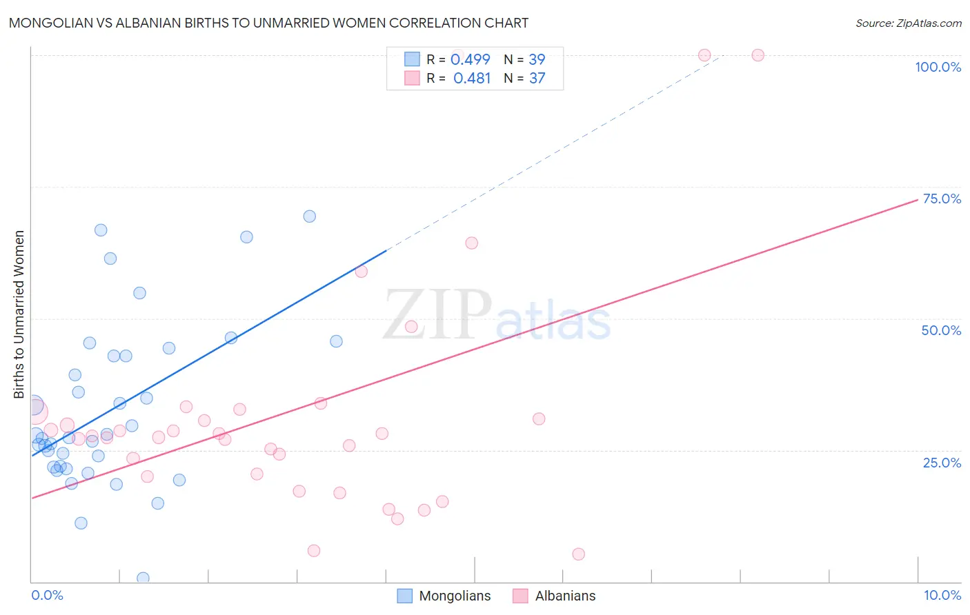 Mongolian vs Albanian Births to Unmarried Women