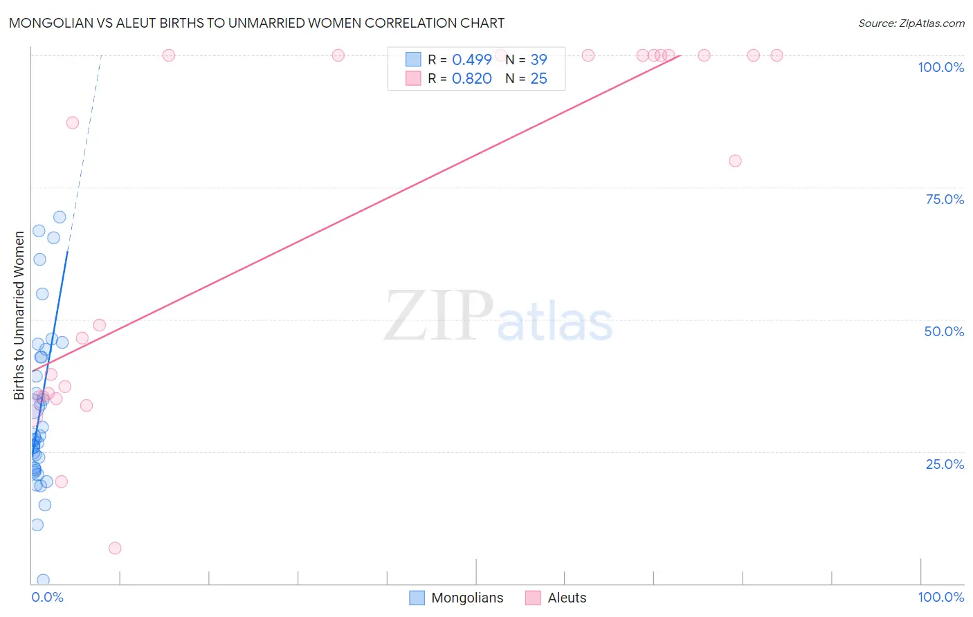Mongolian vs Aleut Births to Unmarried Women